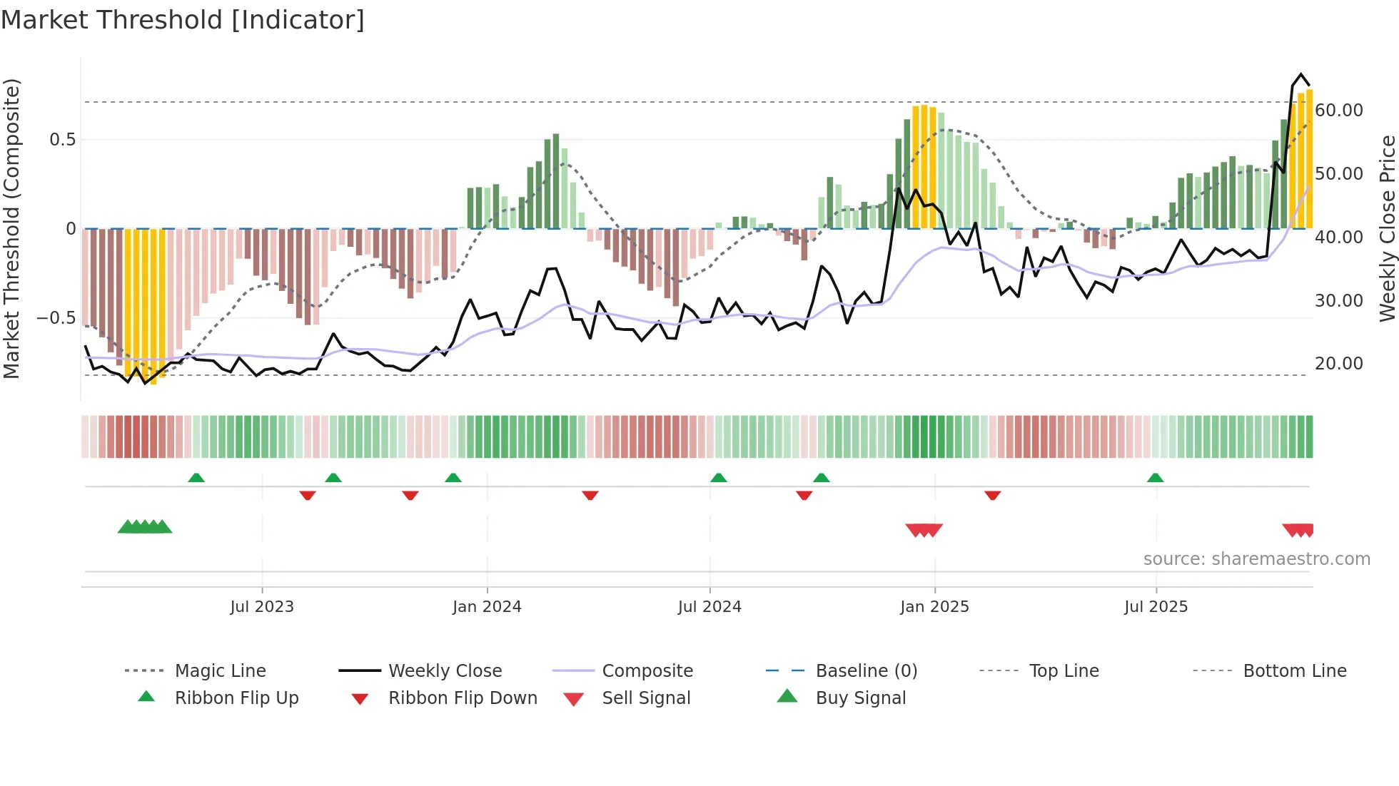 MCLEODRUSS weekly Market Threshold chart