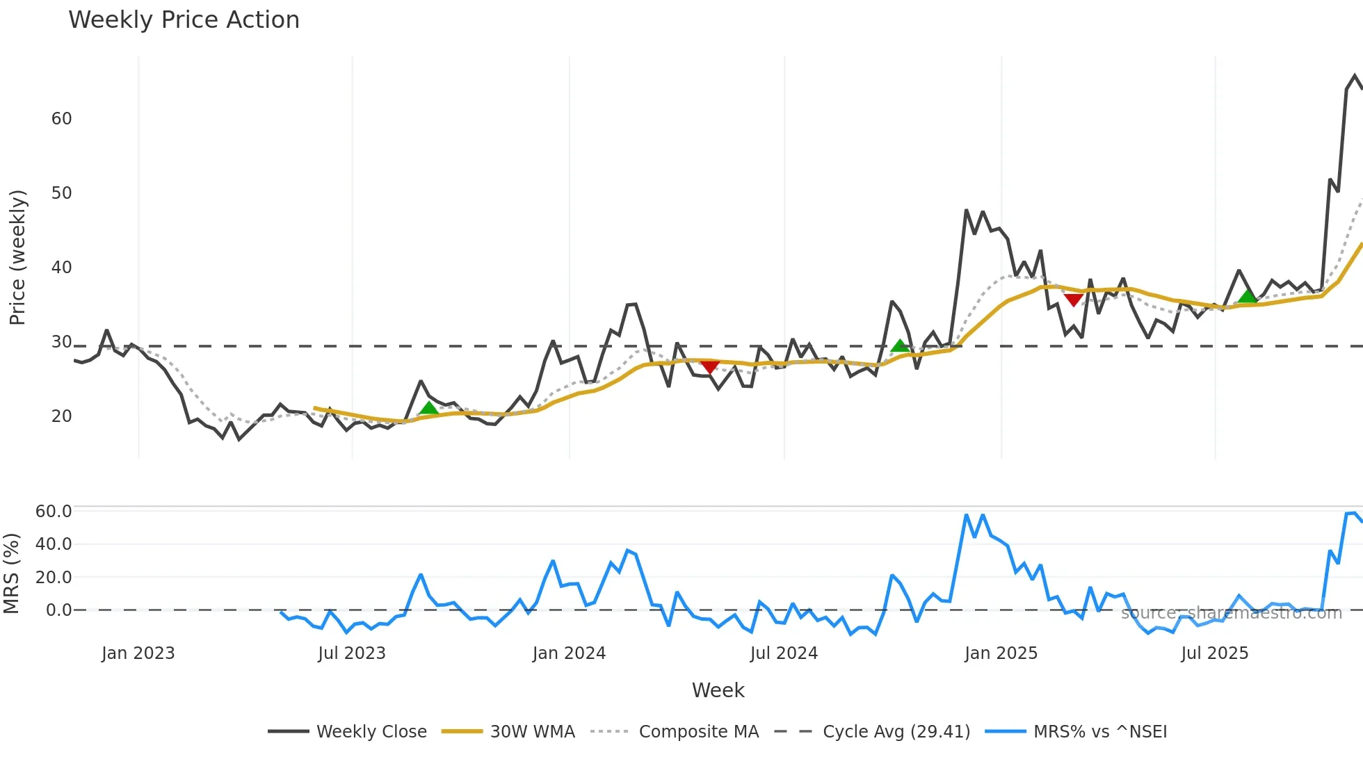 MCLEODRUSS weekly Price Action chart, closing 2025-10-27