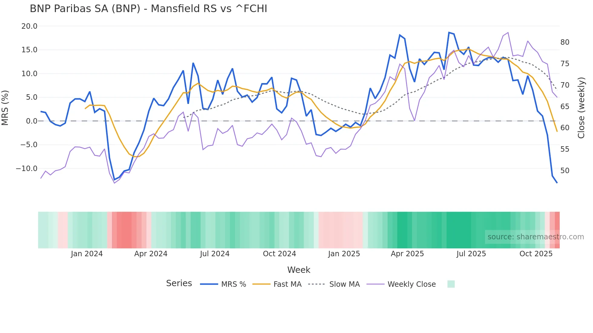 BNP Mansfield Relative Strength chart