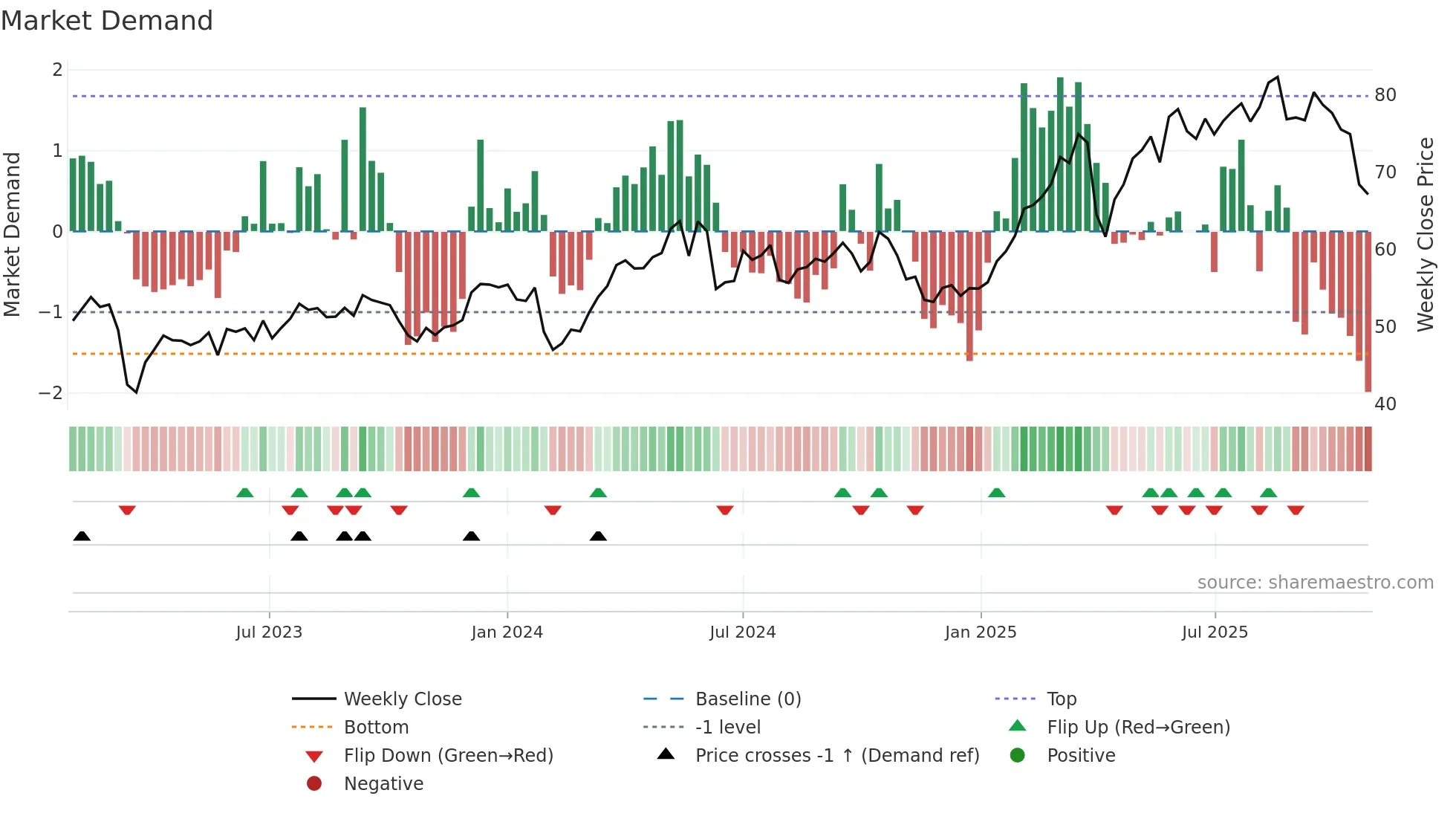 BNP weekly Market Demand chart