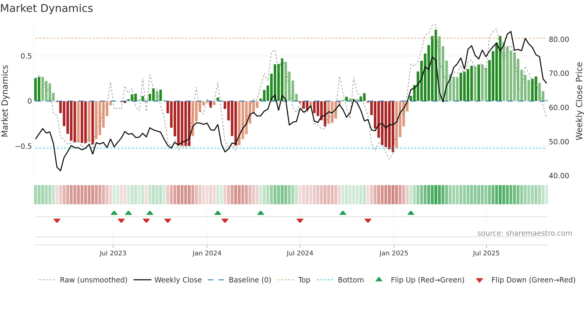 BNP weekly Market Dynamics chart