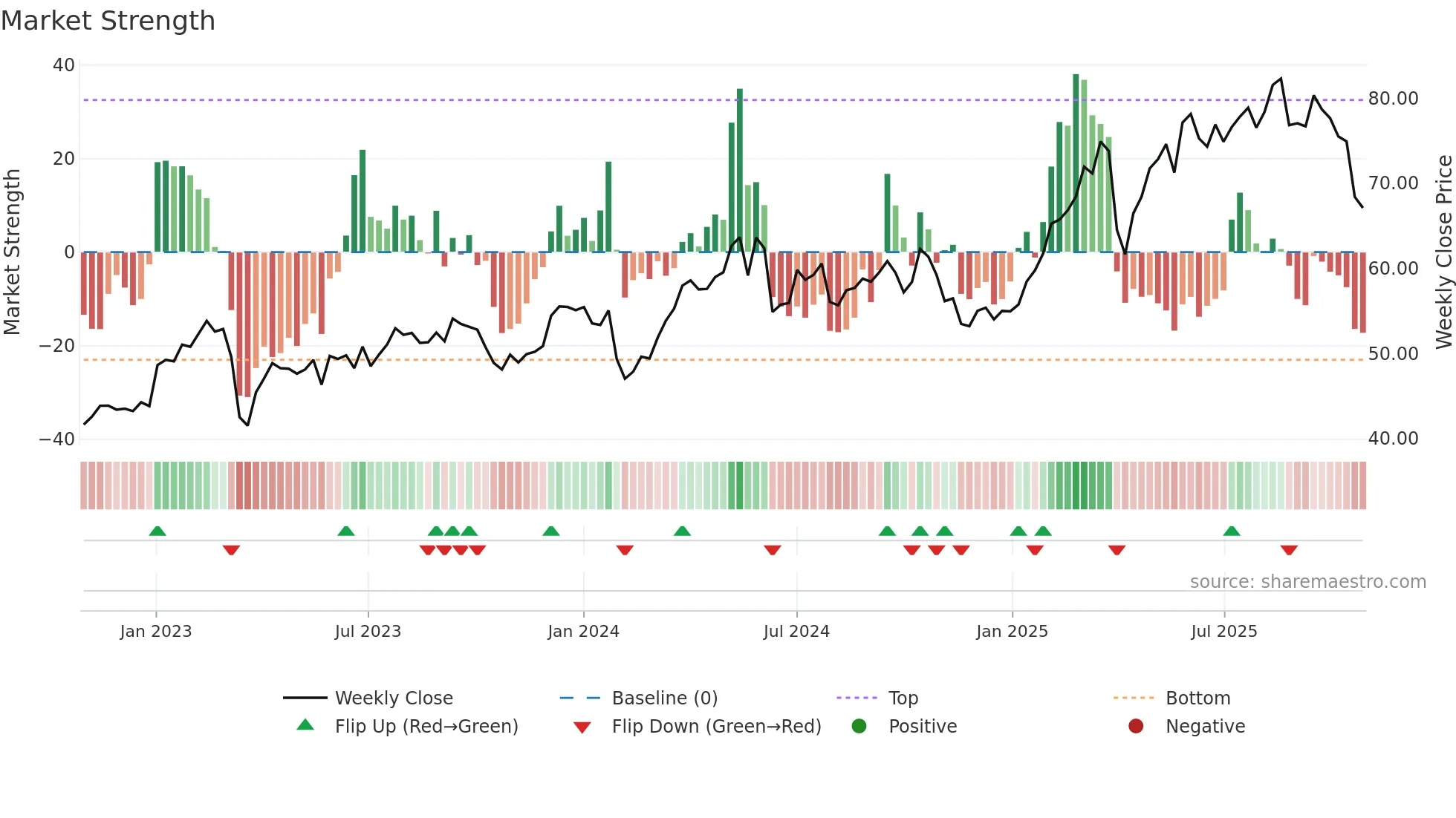BNP weekly Market Strength chart