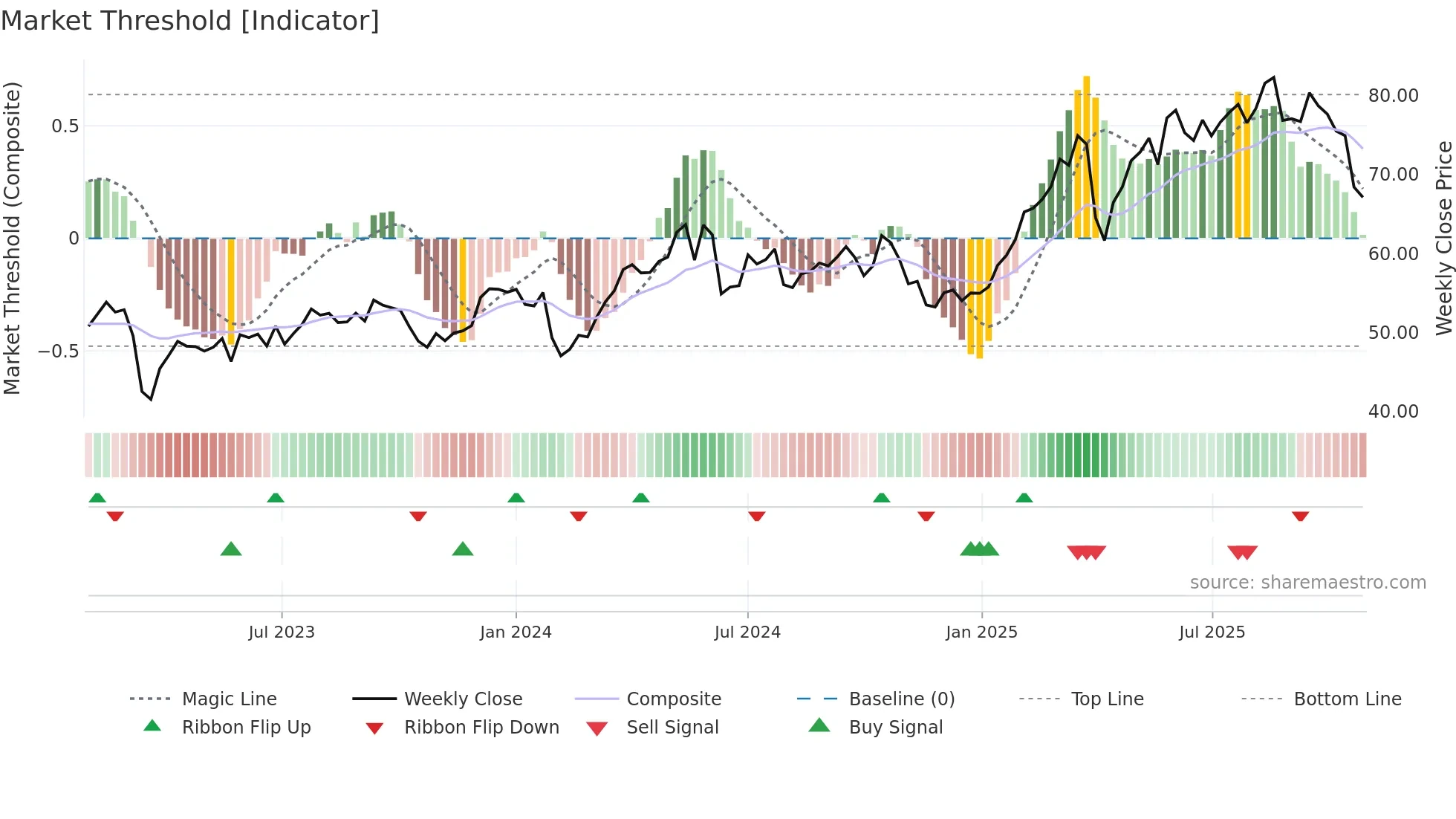 BNP weekly Market Threshold chart