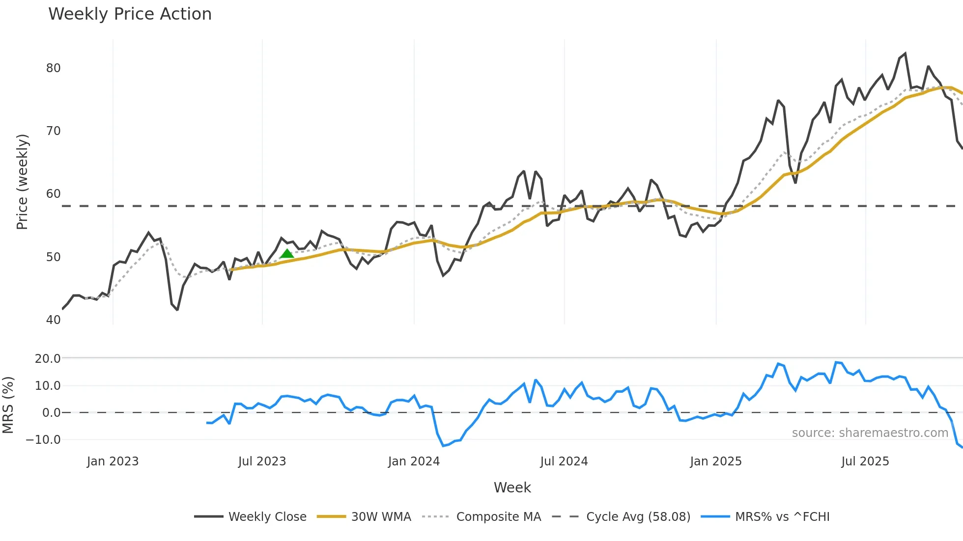 BNP weekly Price Action chart, closing 2025-10-27