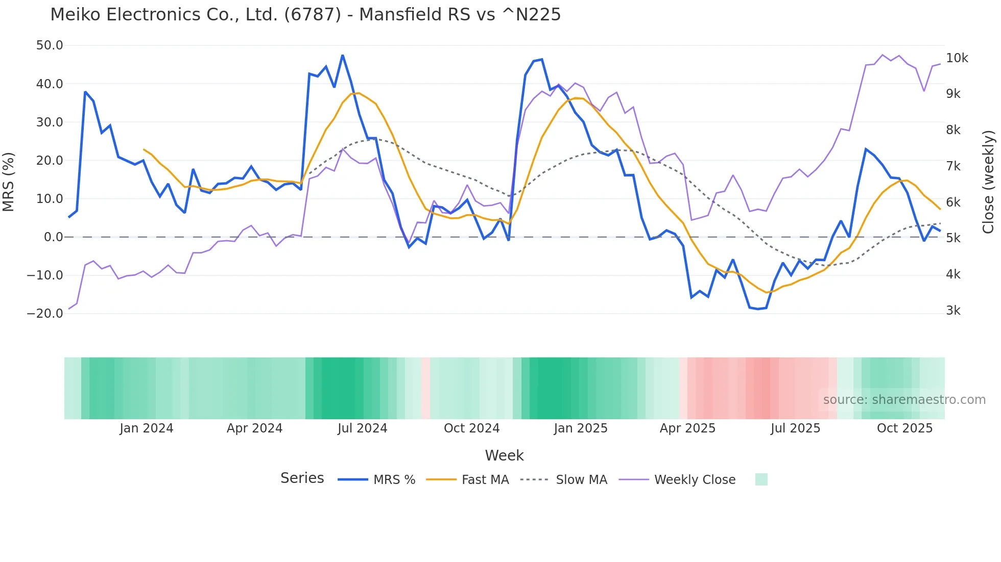 6787 Mansfield Relative Strength chart