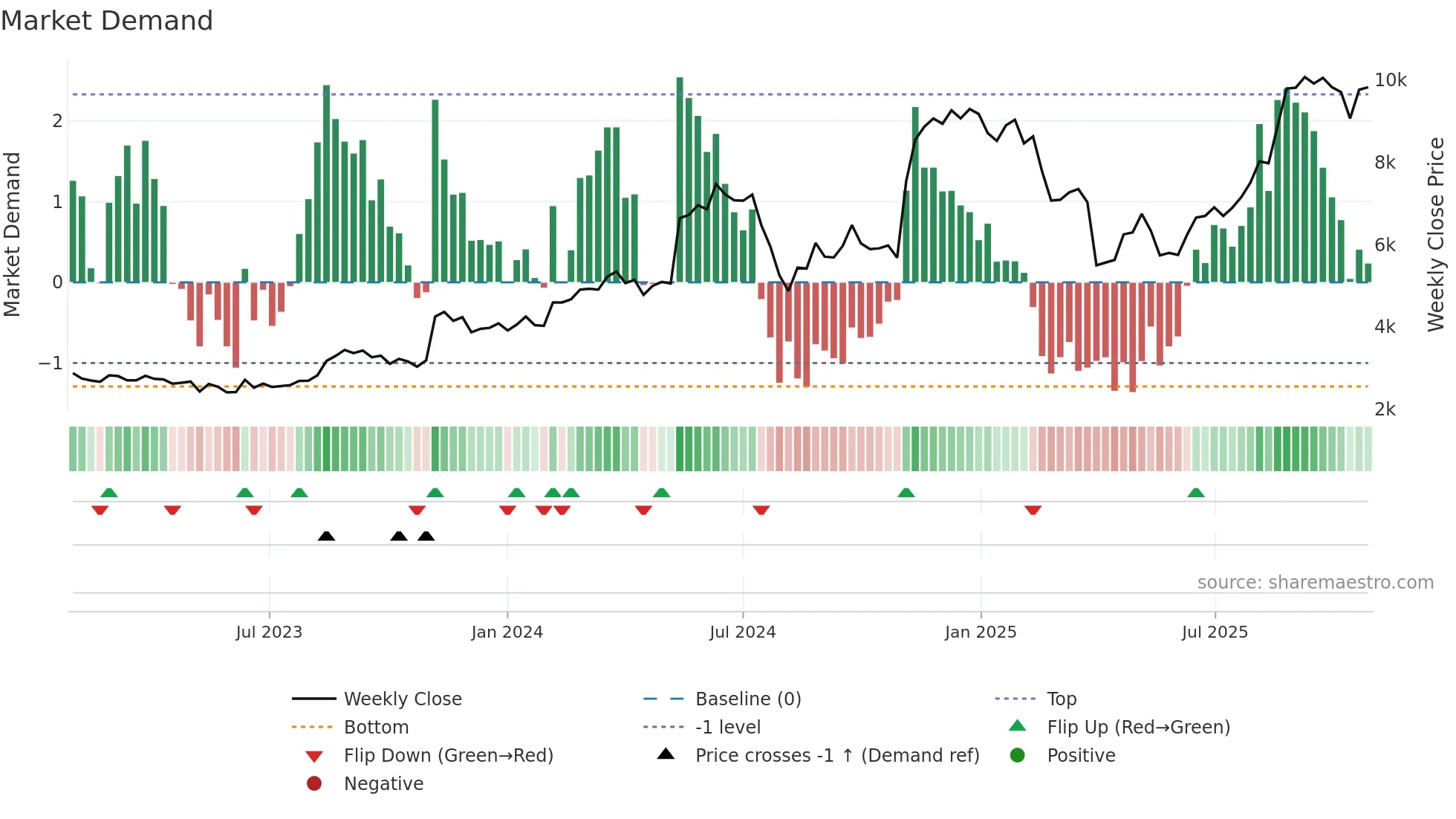 6787 weekly Market Demand chart