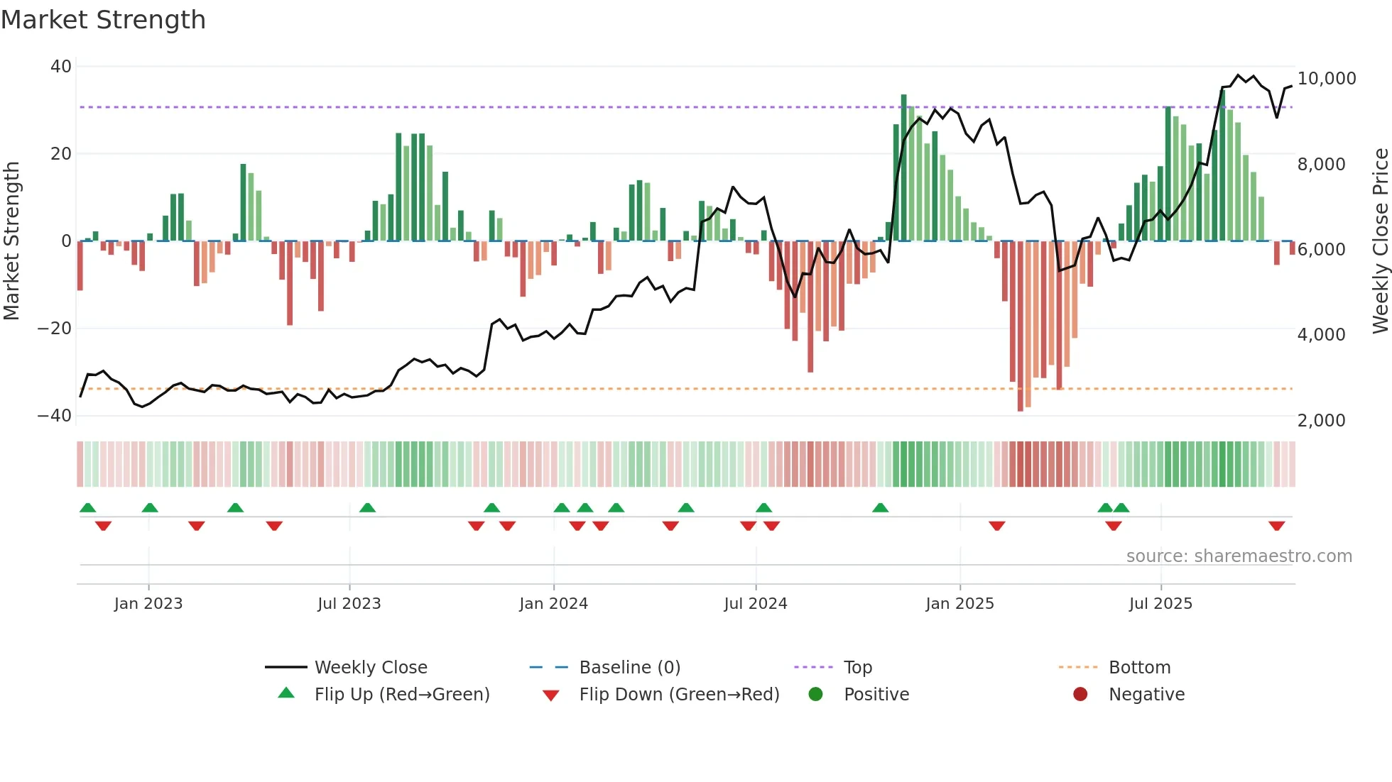 6787 weekly Market Strength chart