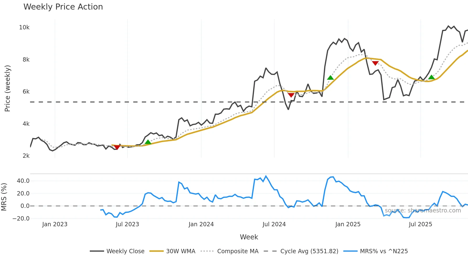 6787 weekly Price Action chart, closing 2025-10-27