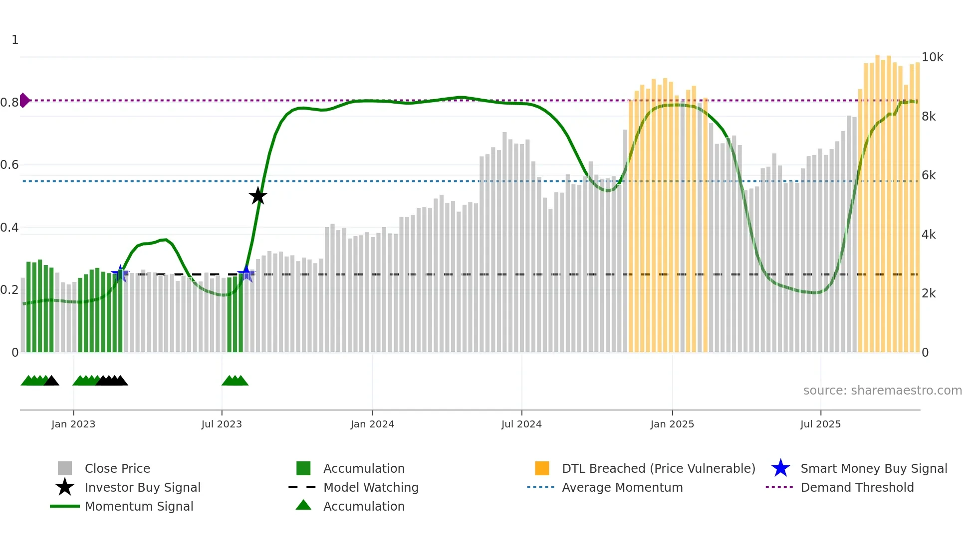 6787 weekly Smart Money chart