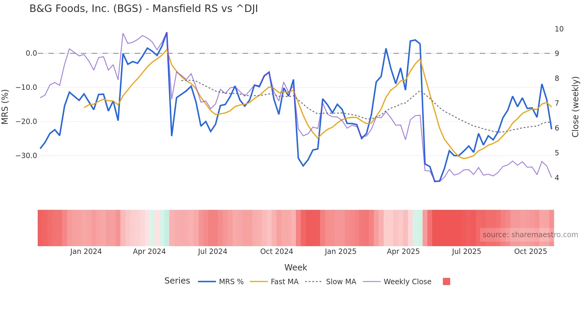 BGS Mansfield Relative Strength chart