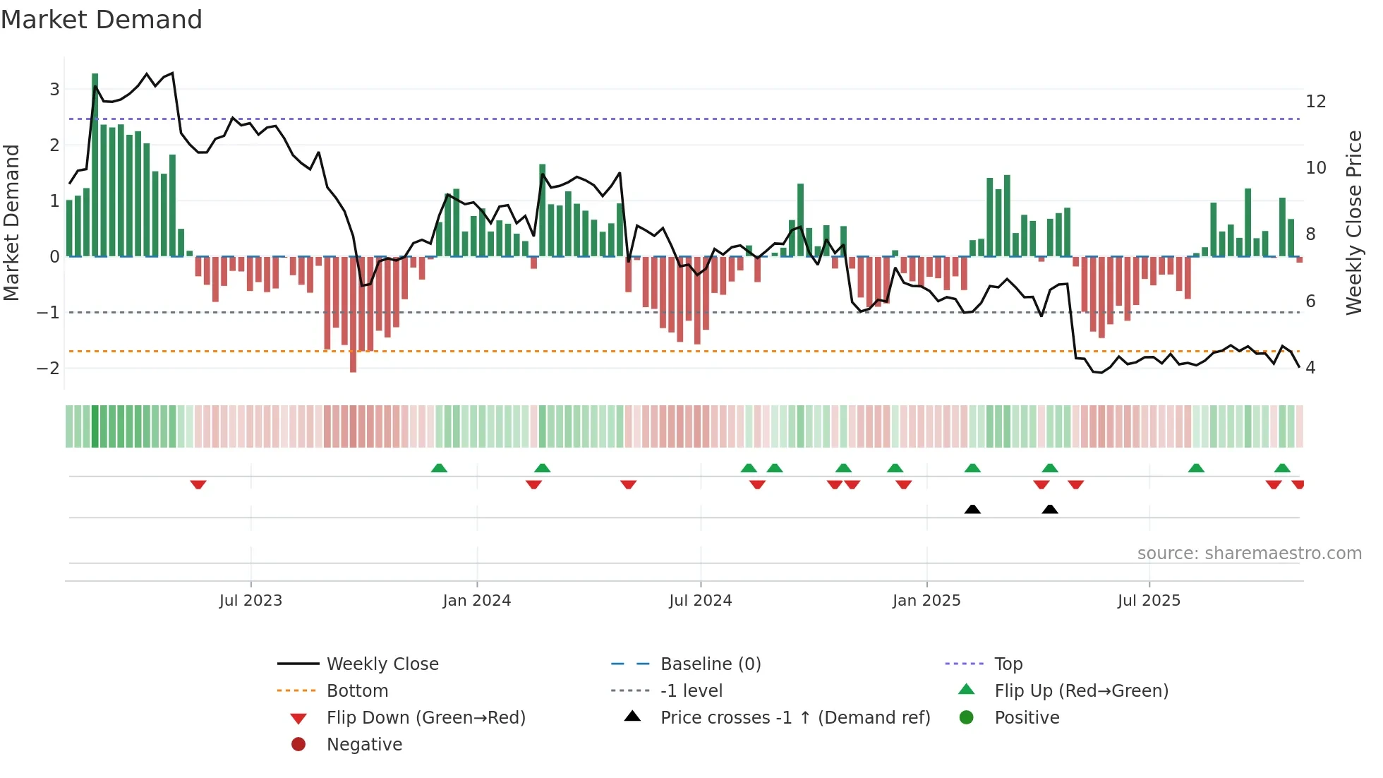 BGS weekly Market Demand chart