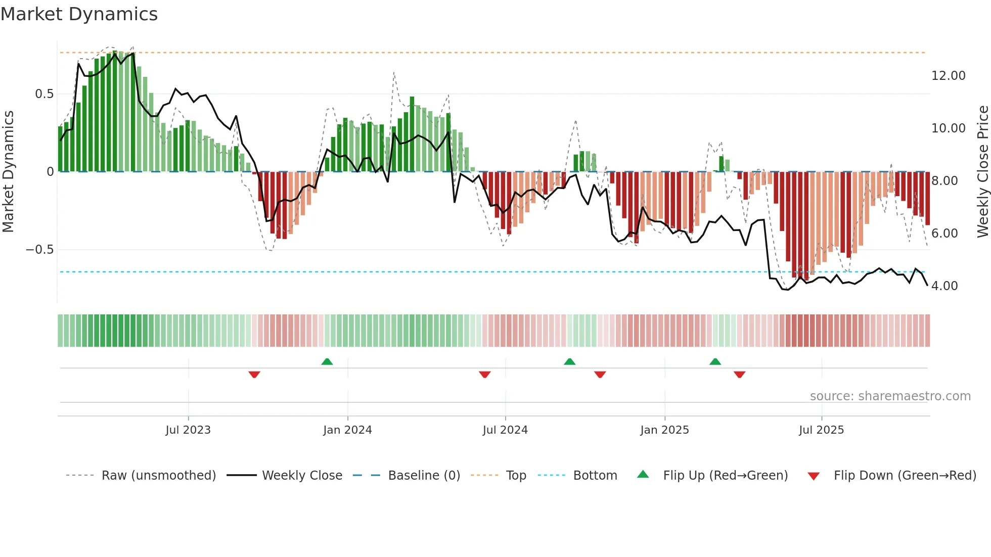 BGS weekly Market Dynamics chart