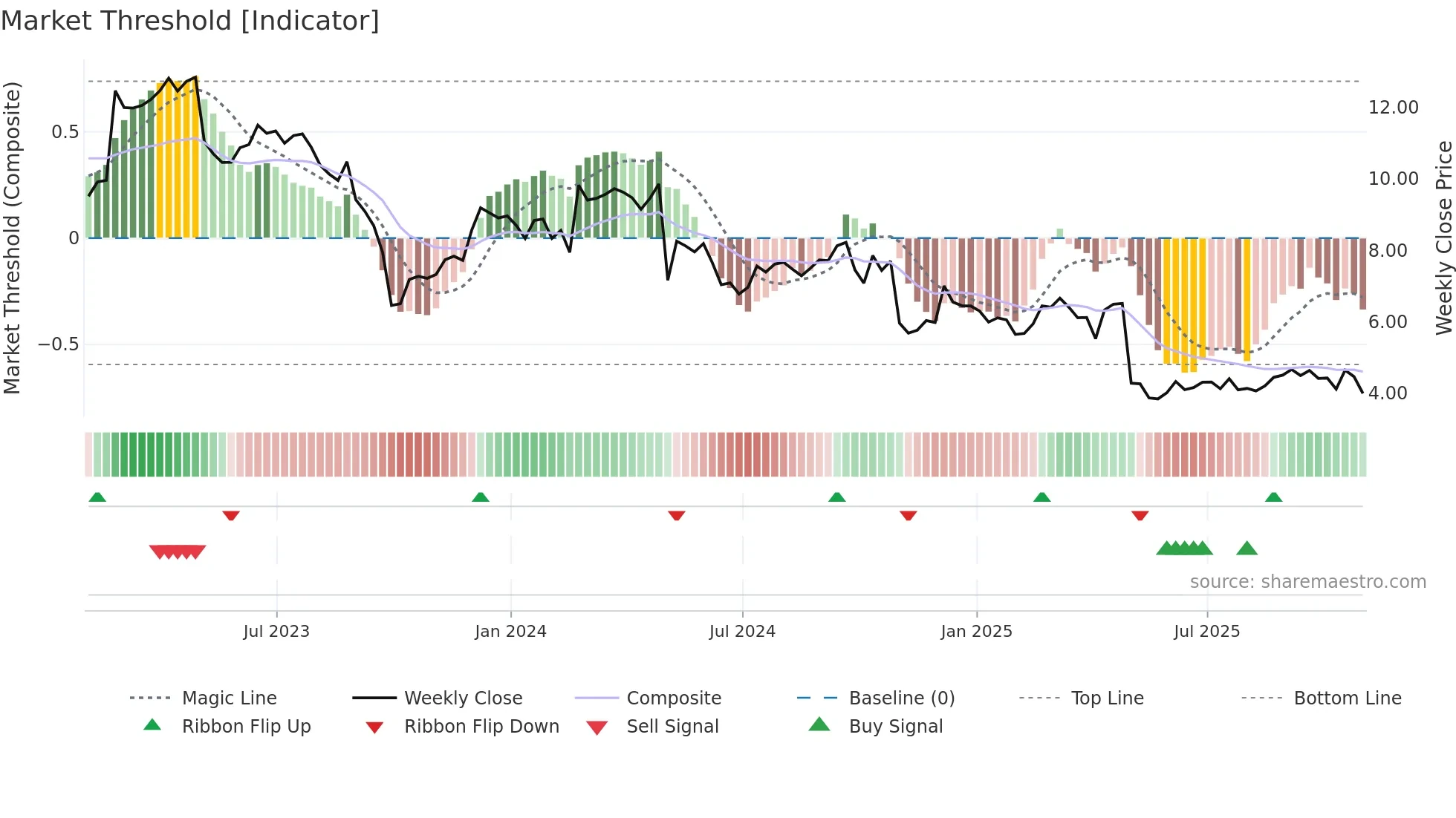 BGS weekly Market Threshold chart