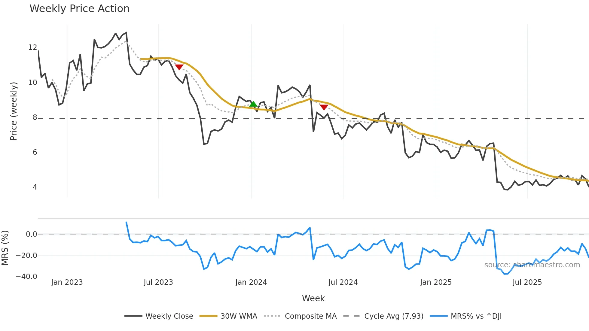 BGS weekly Price Action chart, closing 2025-10-31