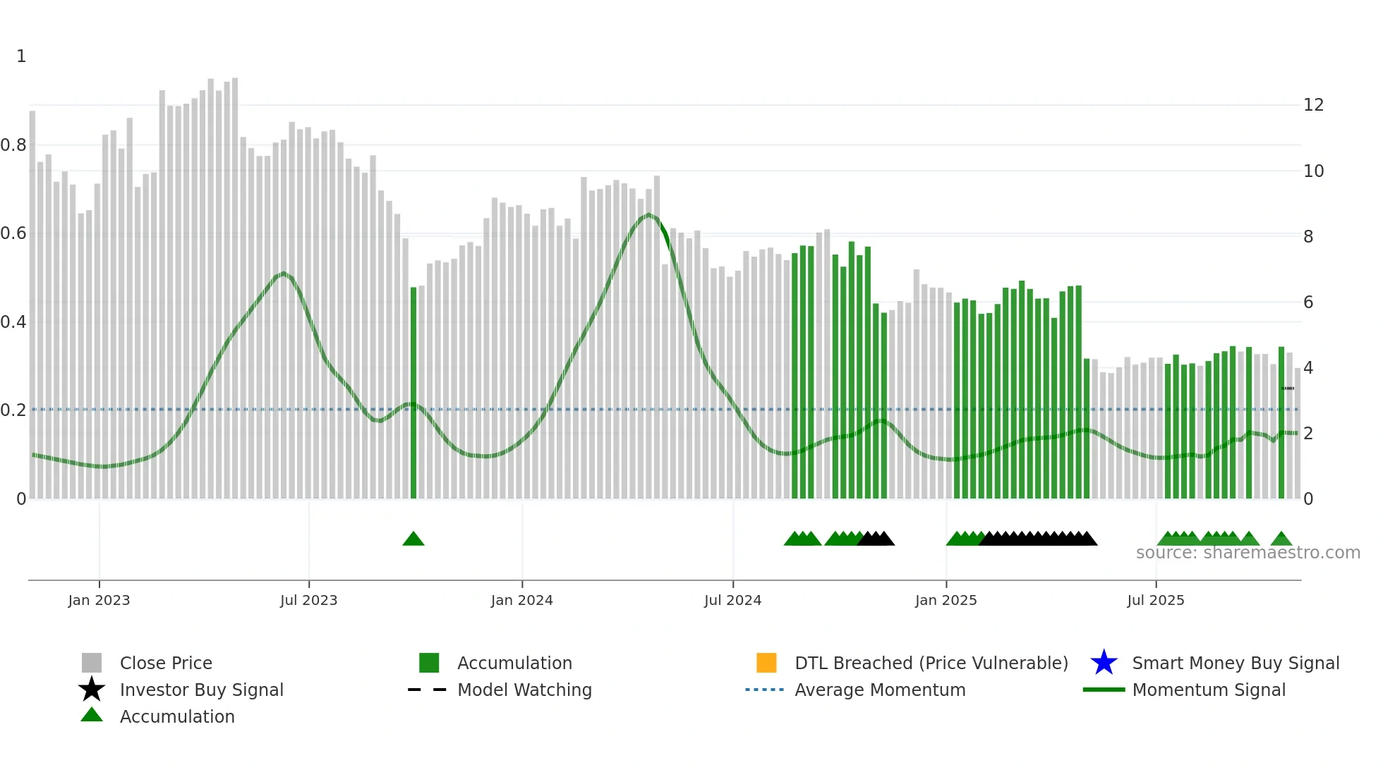 BGS weekly Smart Money chart