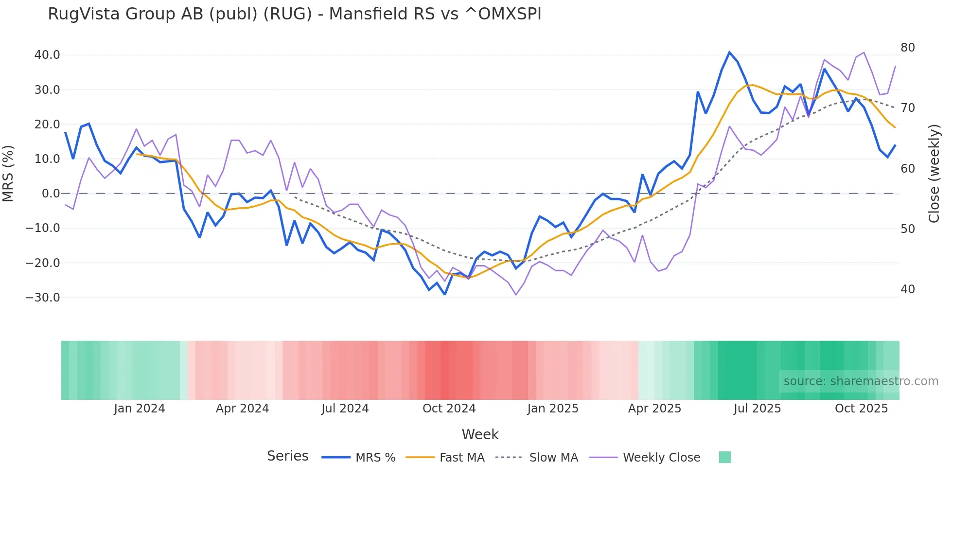 RUG Mansfield Relative Strength chart