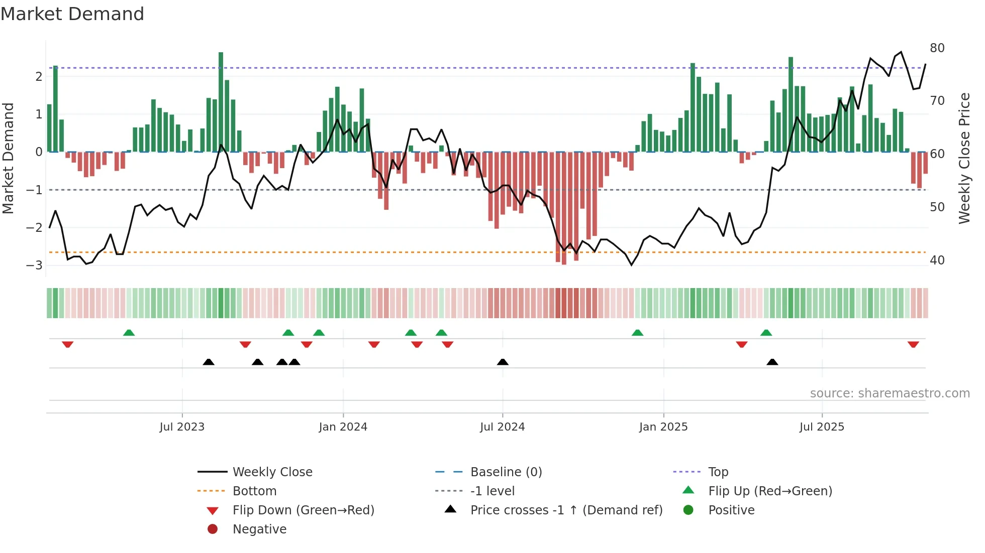 RUG weekly Market Demand chart