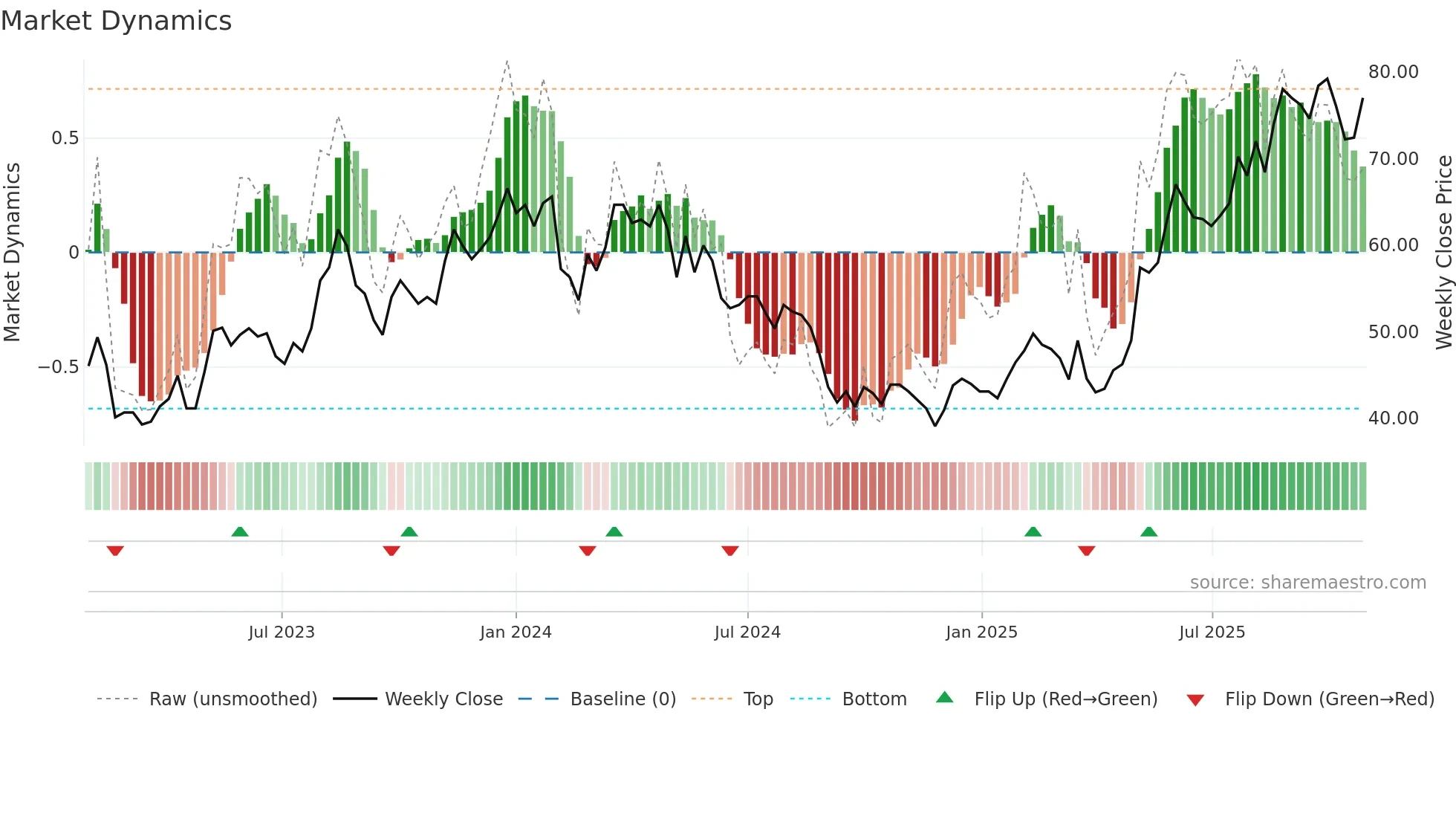 RUG weekly Market Dynamics chart