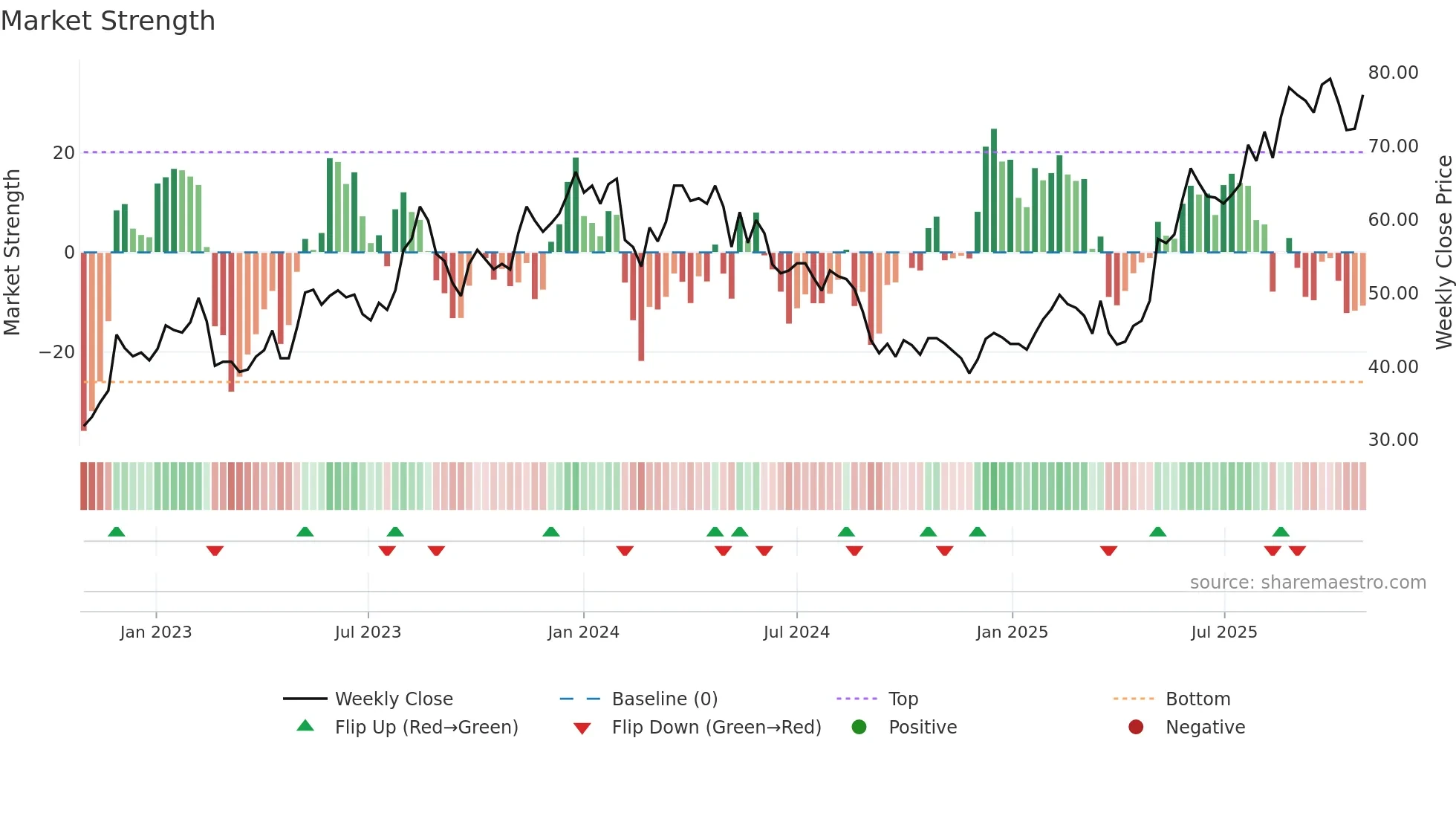 RUG weekly Market Strength chart