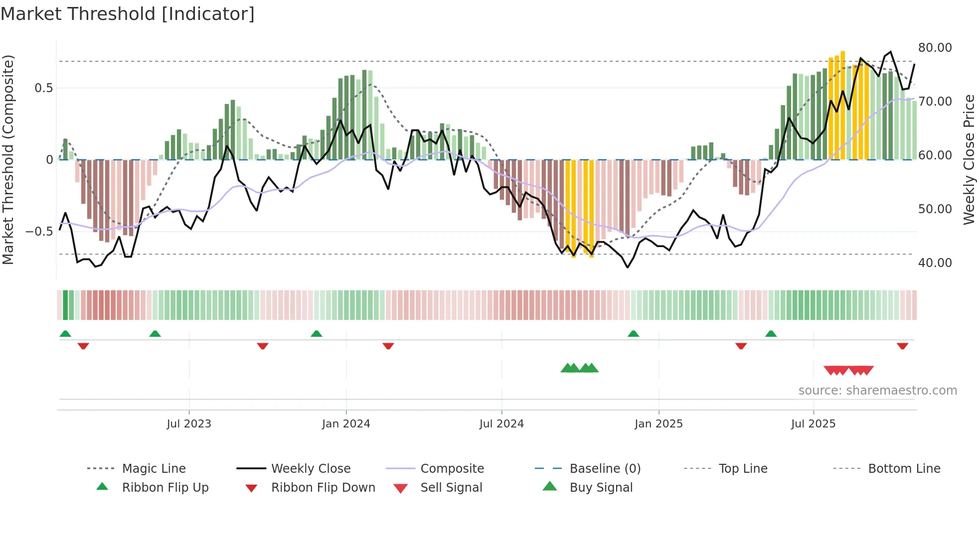 RUG weekly Market Threshold chart