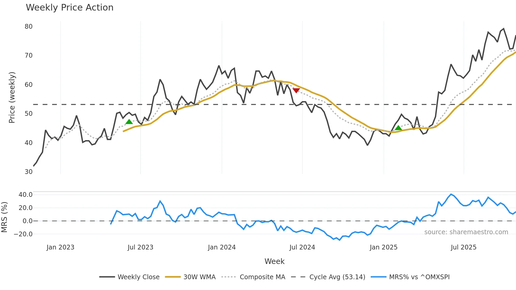 RUG weekly Price Action chart, closing 2025-10-27