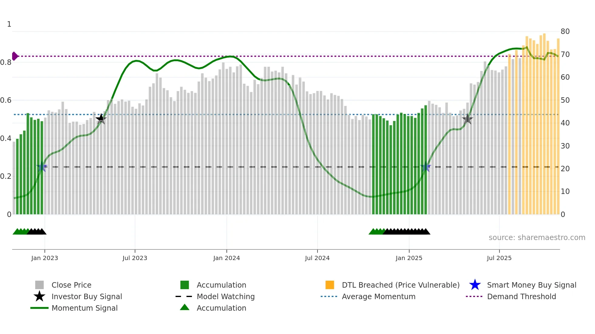 RUG weekly Smart Money chart