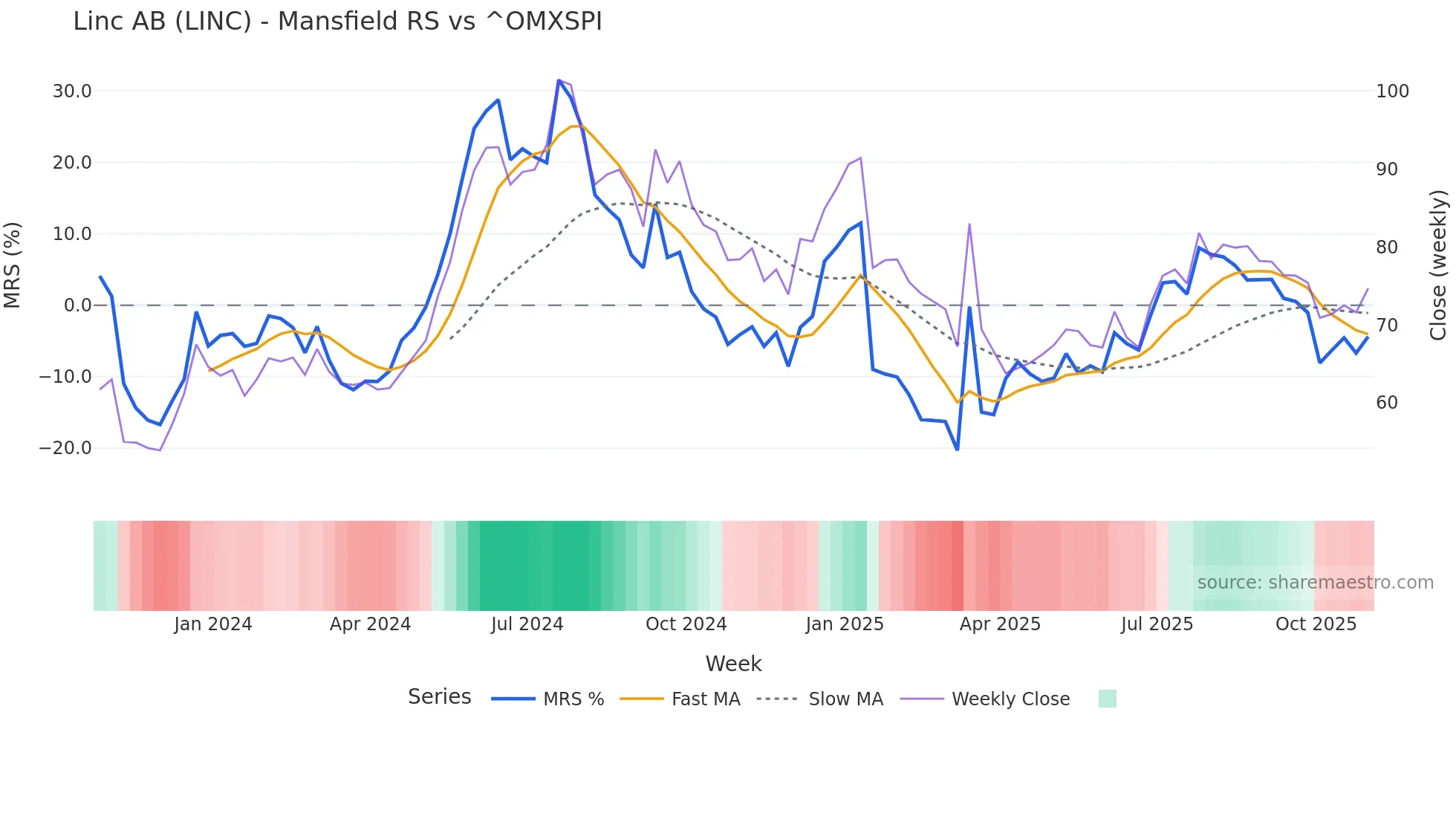 LINC Mansfield Relative Strength chart