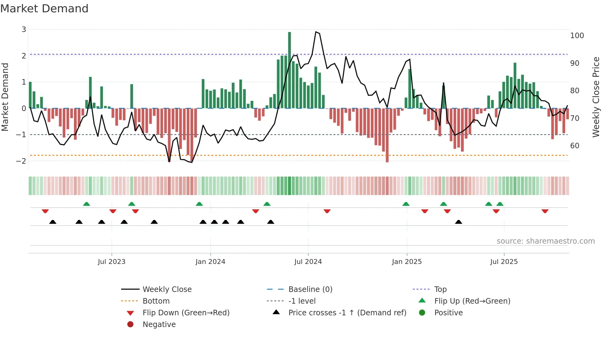 LINC weekly Market Demand chart