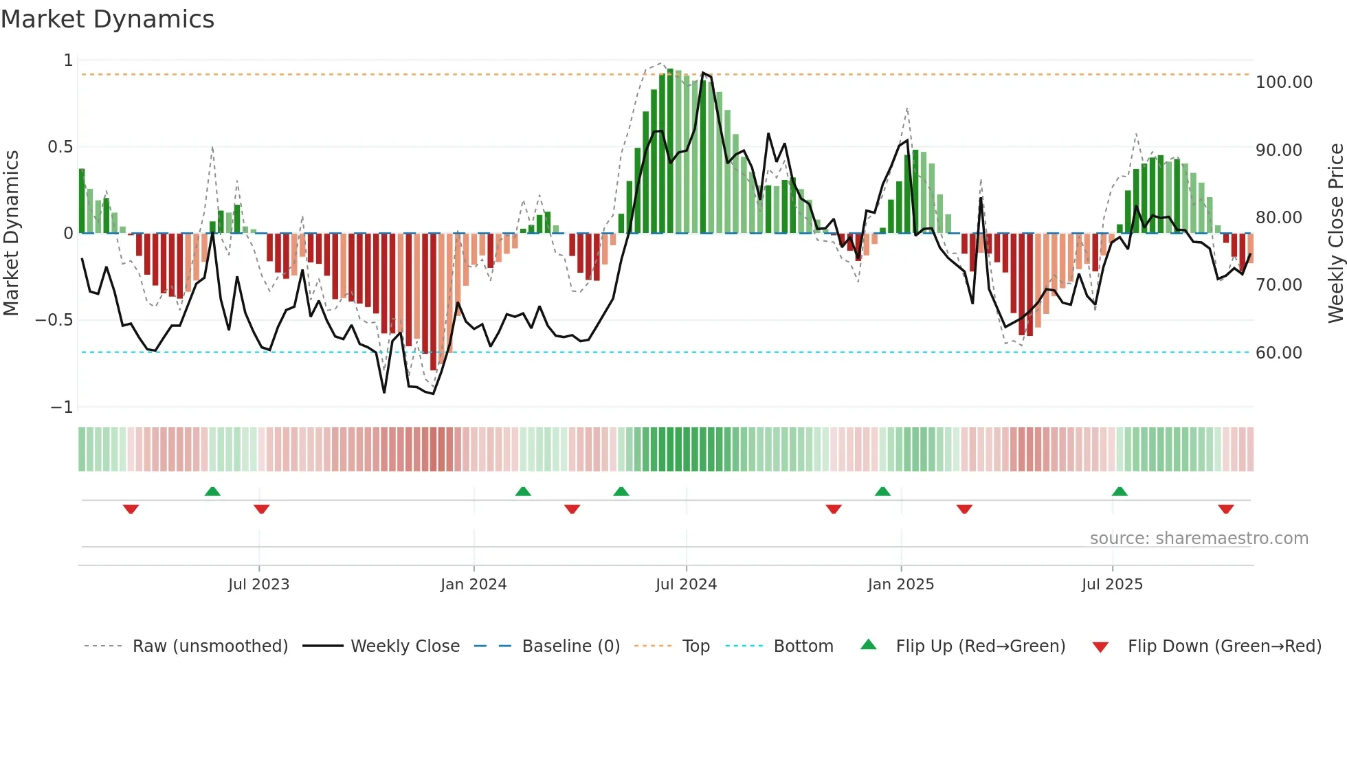 LINC weekly Market Dynamics chart