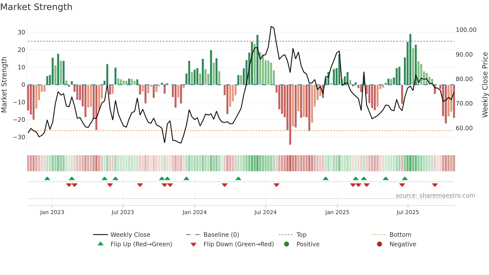 LINC weekly Market Strength chart
