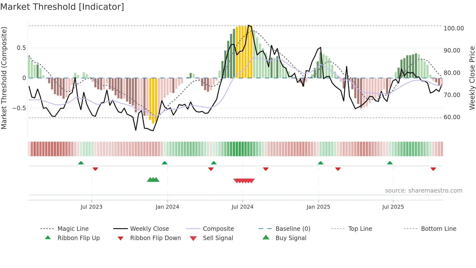 LINC weekly Market Threshold chart