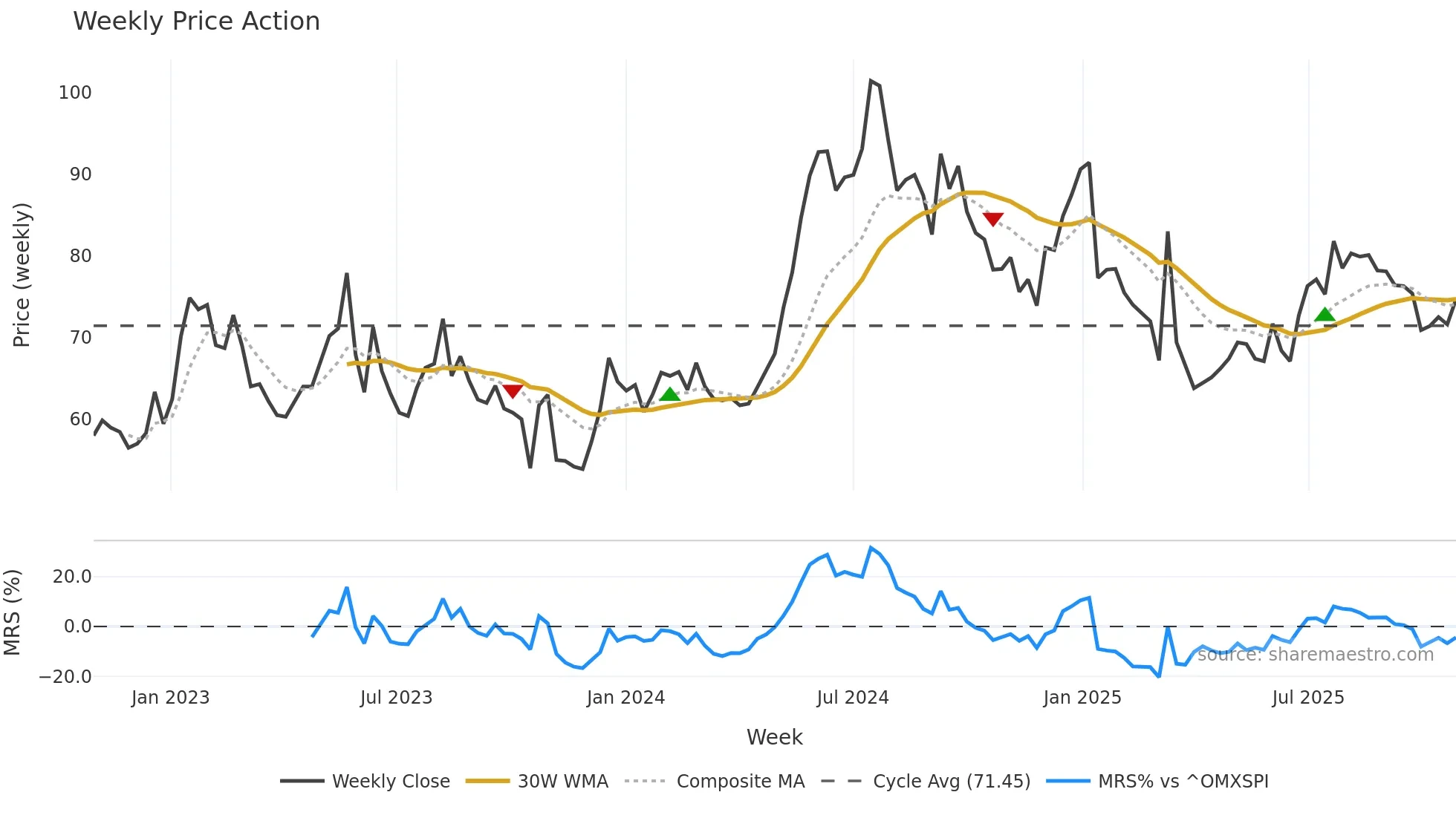 LINC weekly Price Action chart, closing 2025-10-27