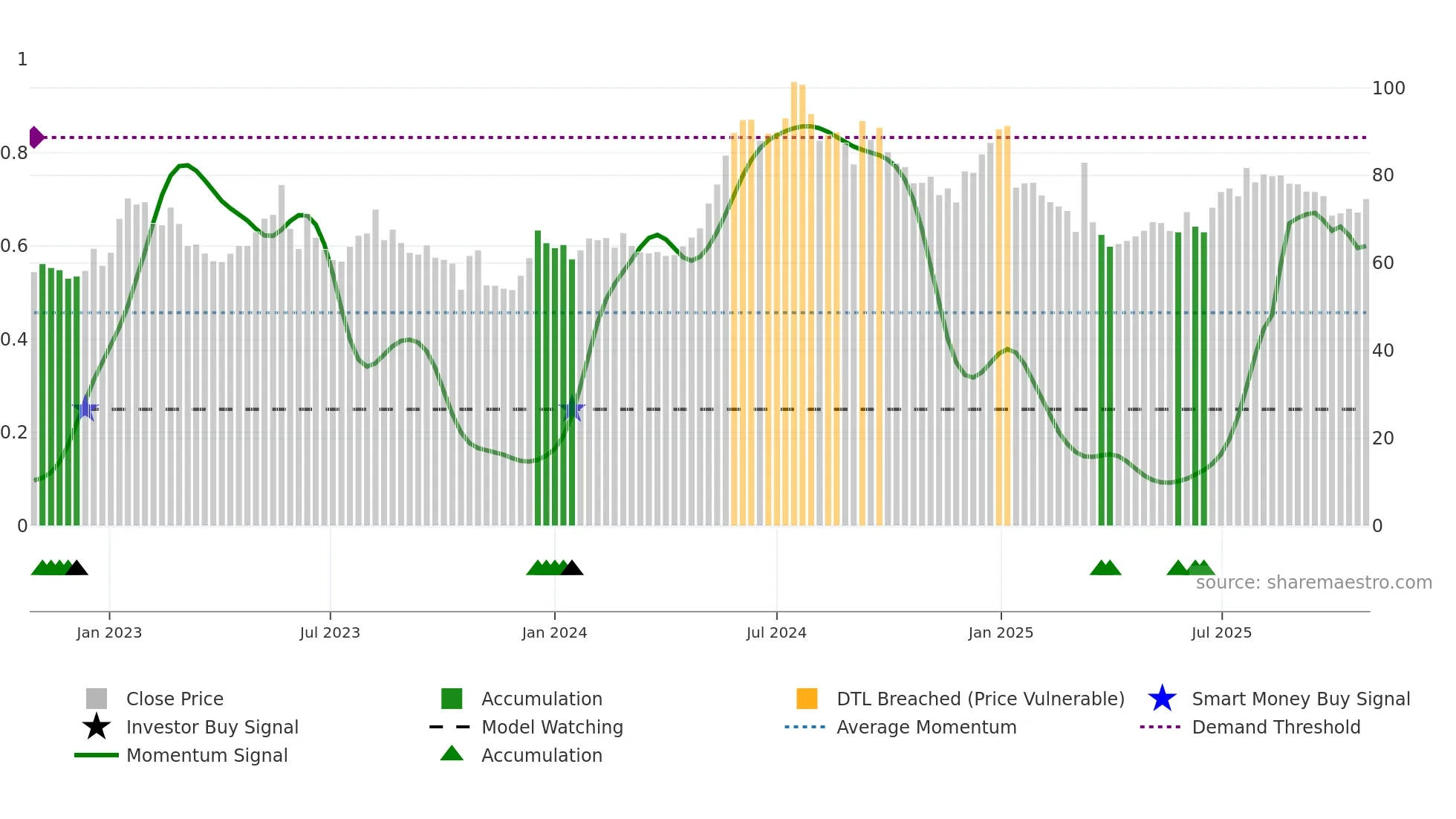 LINC weekly Smart Money chart