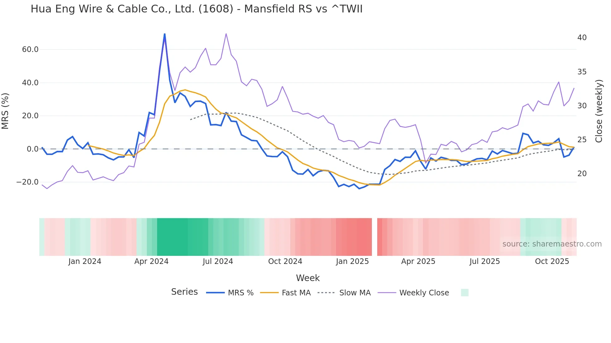 1608 Mansfield Relative Strength chart