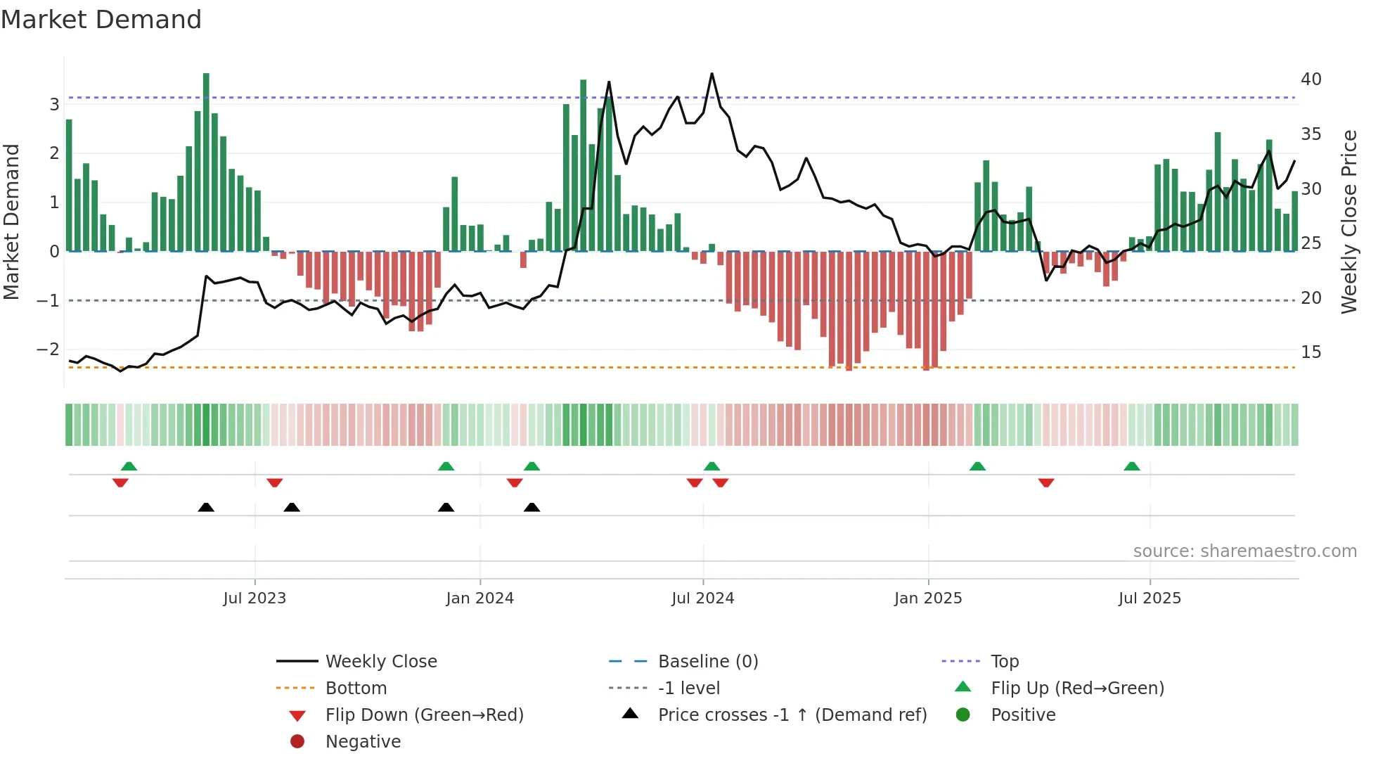 1608 weekly Market Demand chart