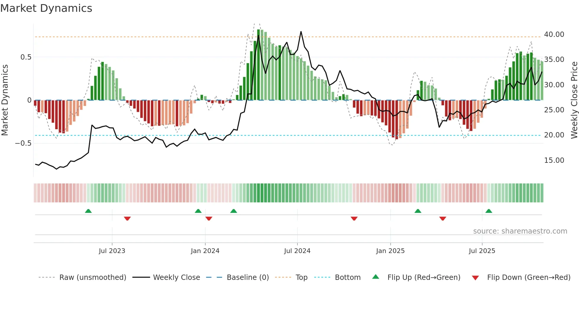 1608 weekly Market Dynamics chart