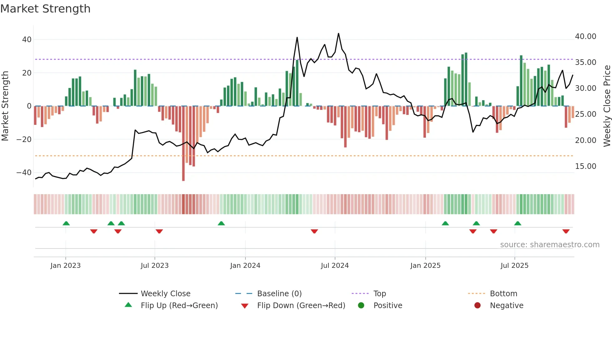 1608 weekly Market Strength chart