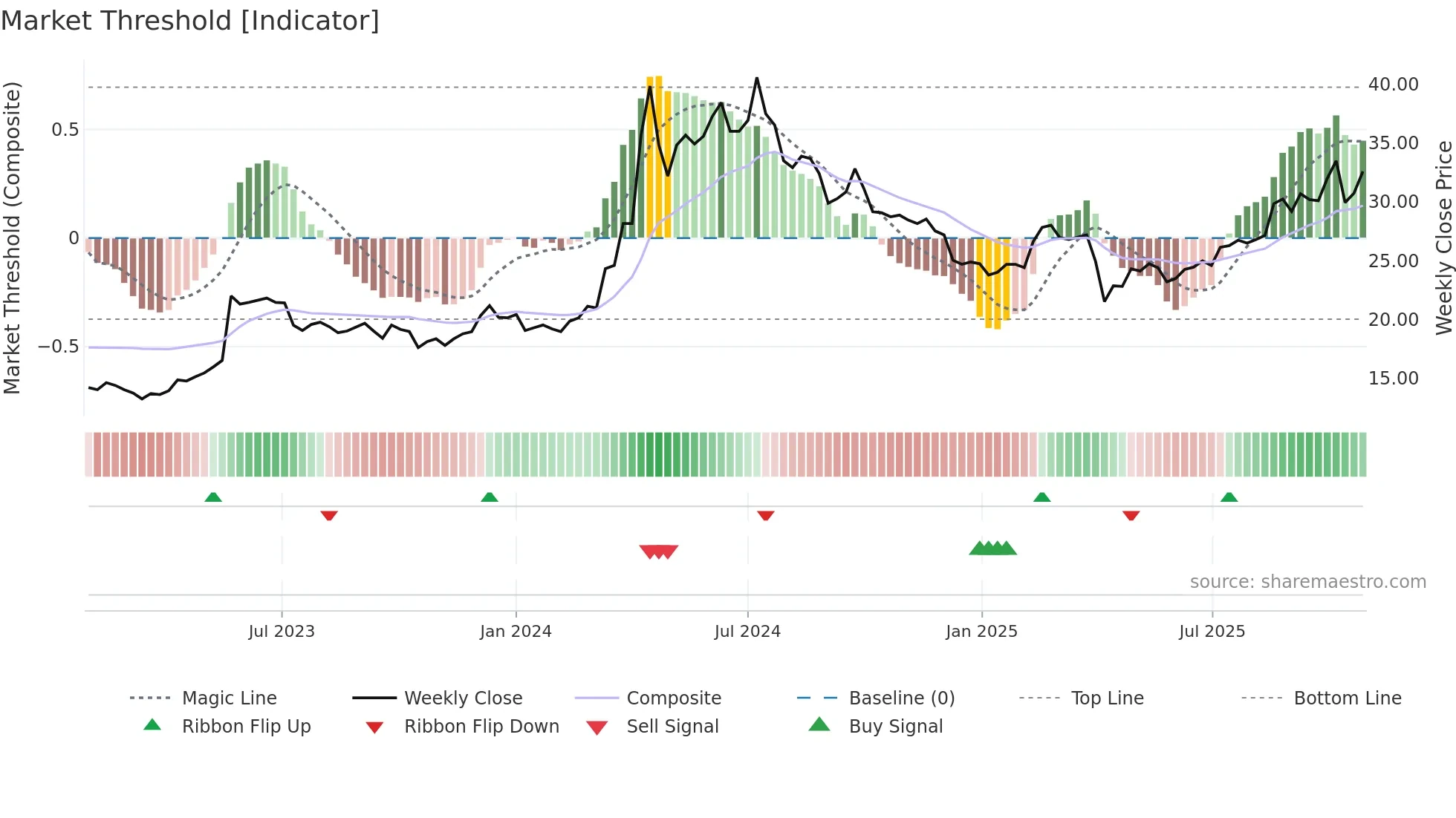 1608 weekly Market Threshold chart