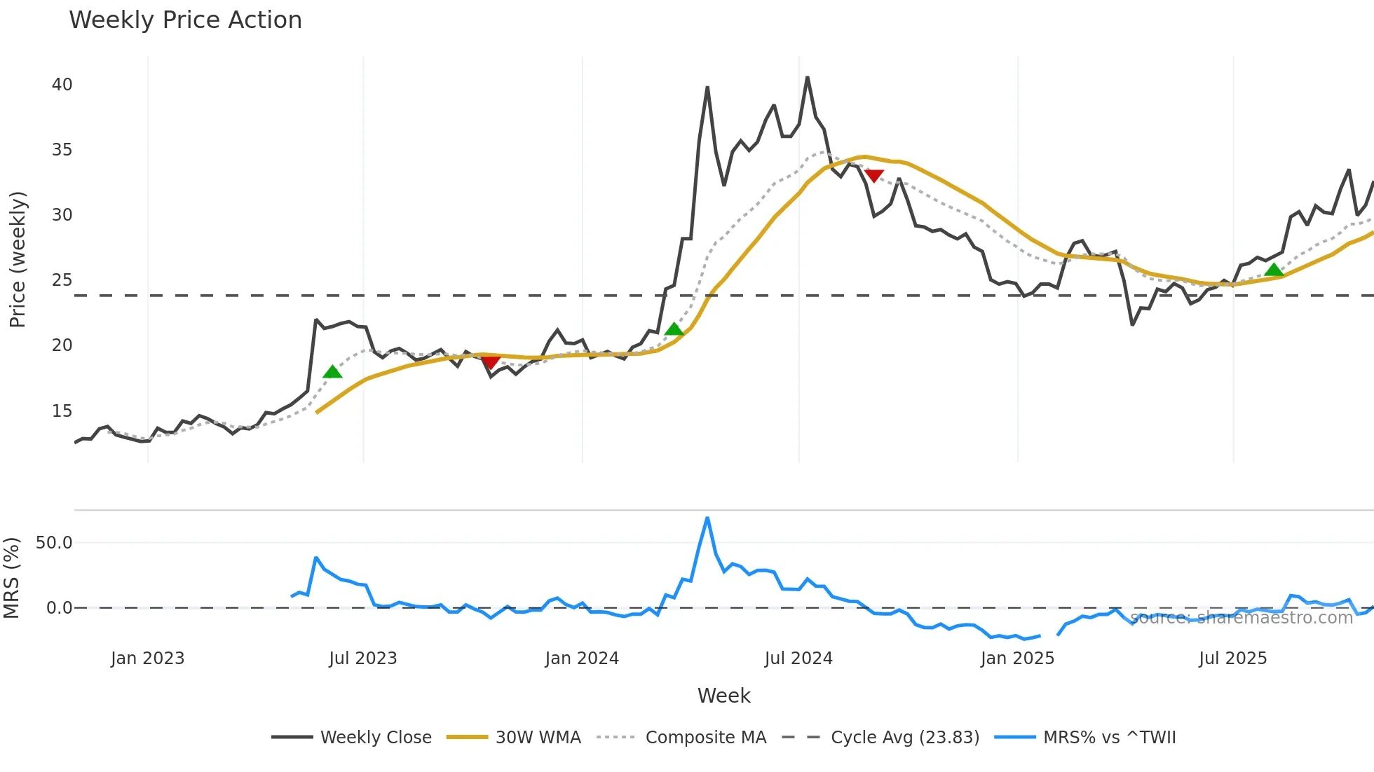 1608 weekly Price Action chart, closing 2025-10-27