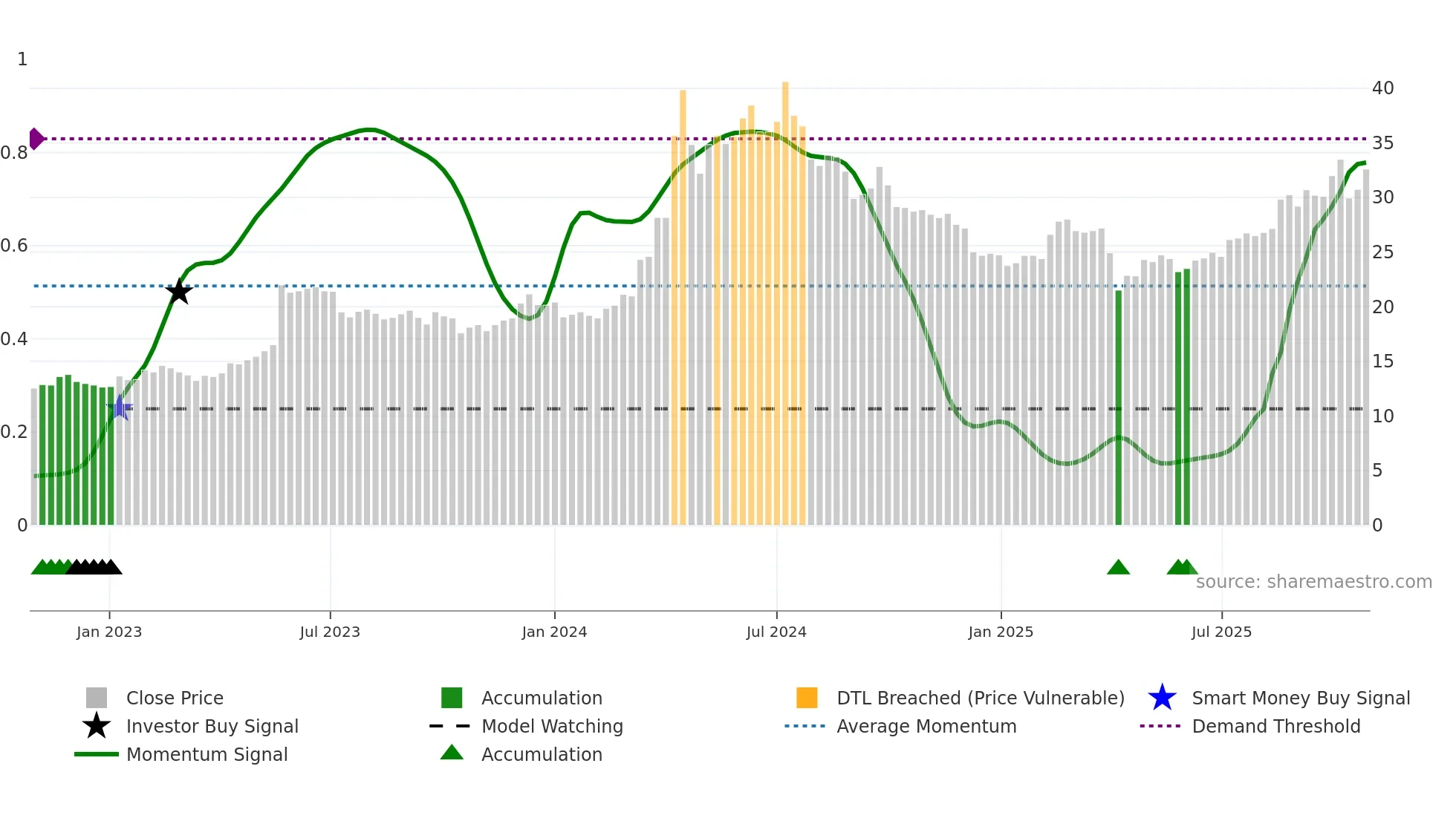 1608 weekly Smart Money chart