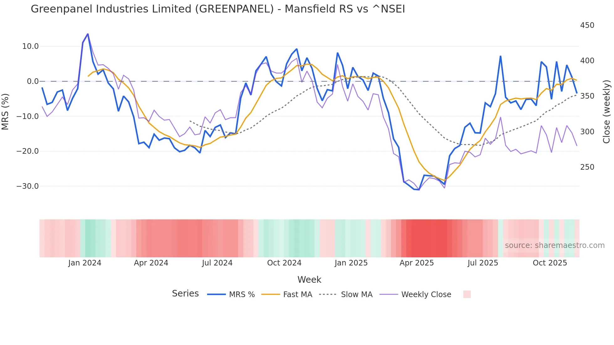 GREENPANEL Mansfield Relative Strength chart