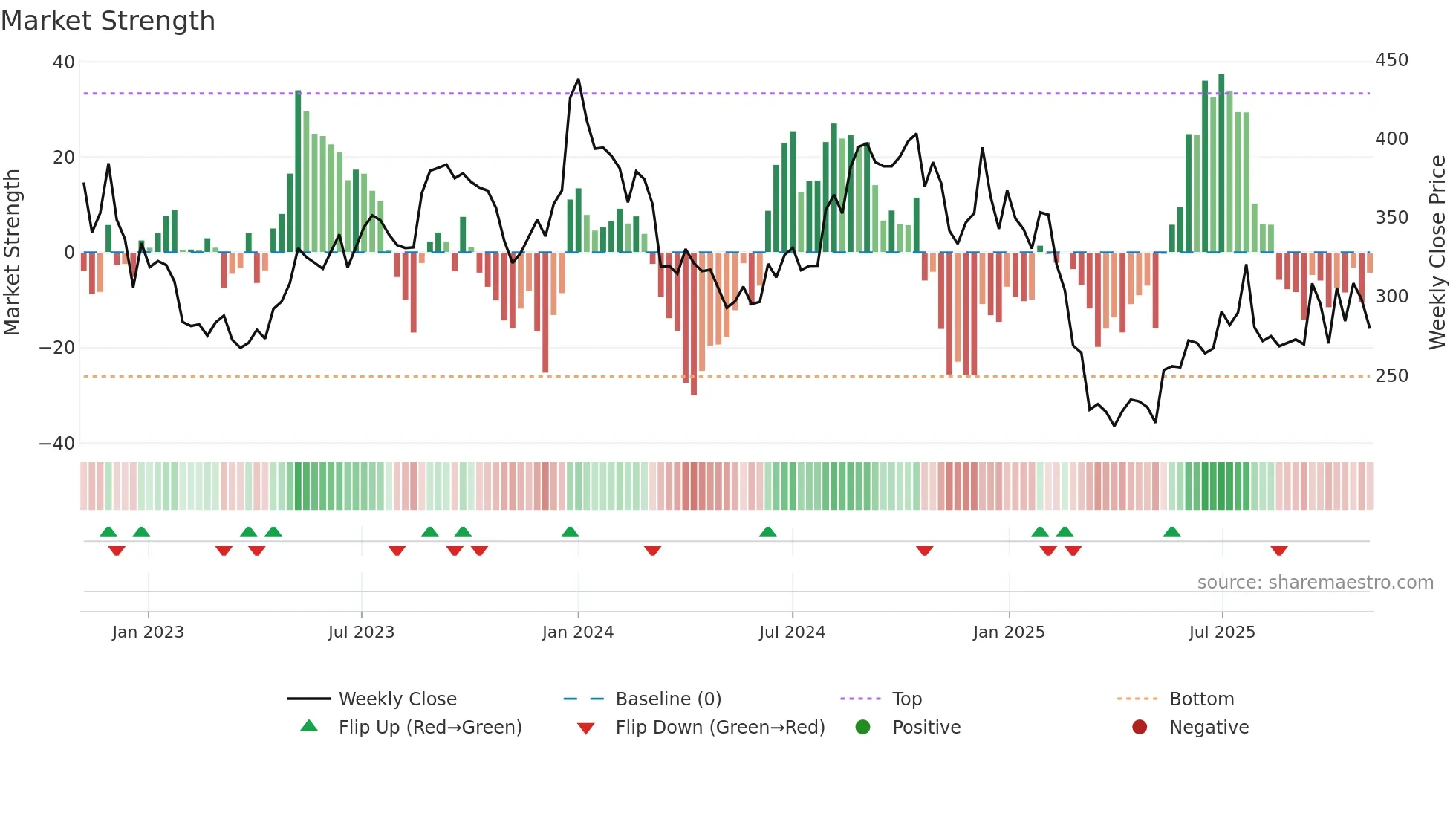 GREENPANEL weekly Market Strength chart