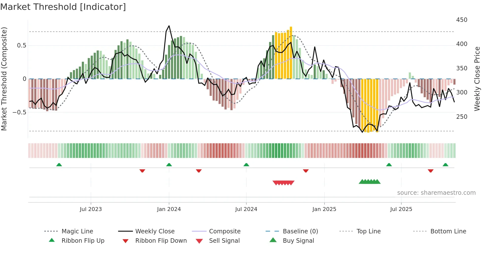 GREENPANEL weekly Market Threshold chart