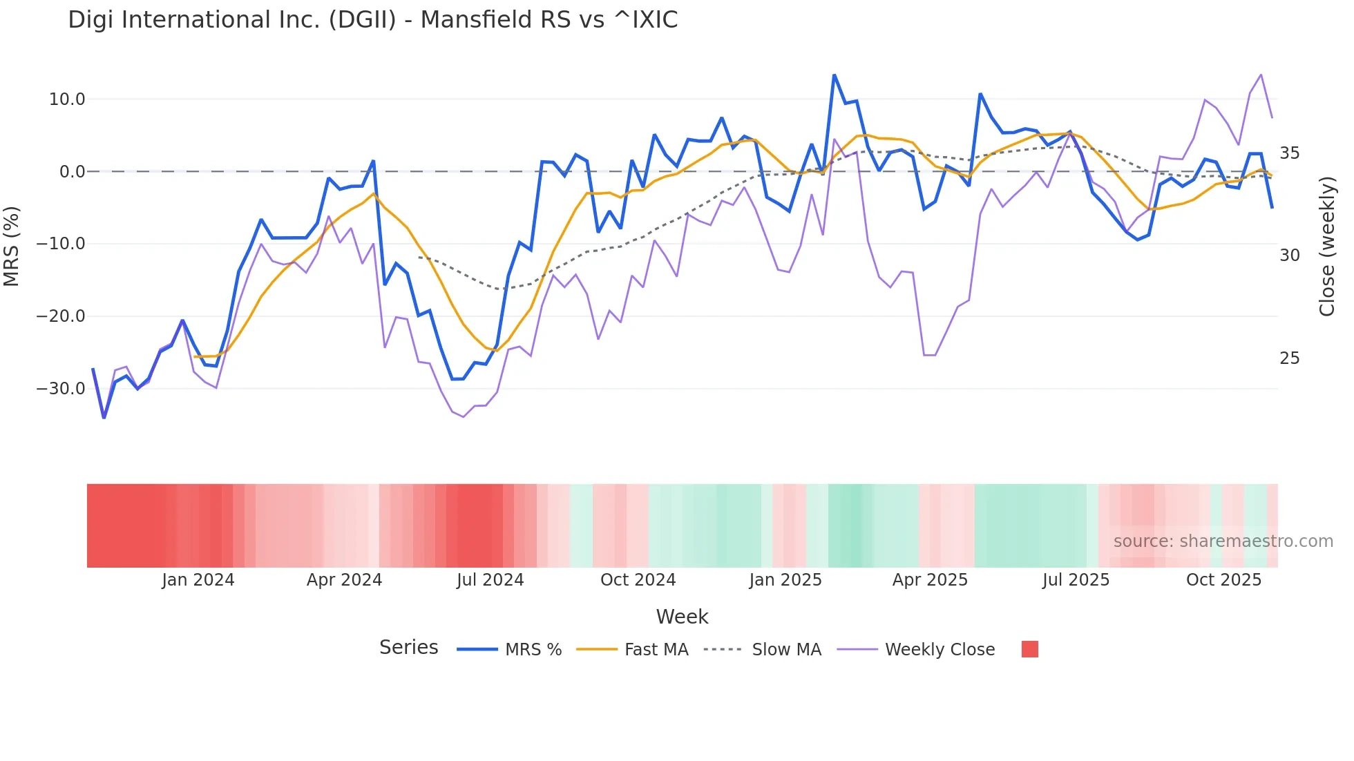 DGII Mansfield Relative Strength chart