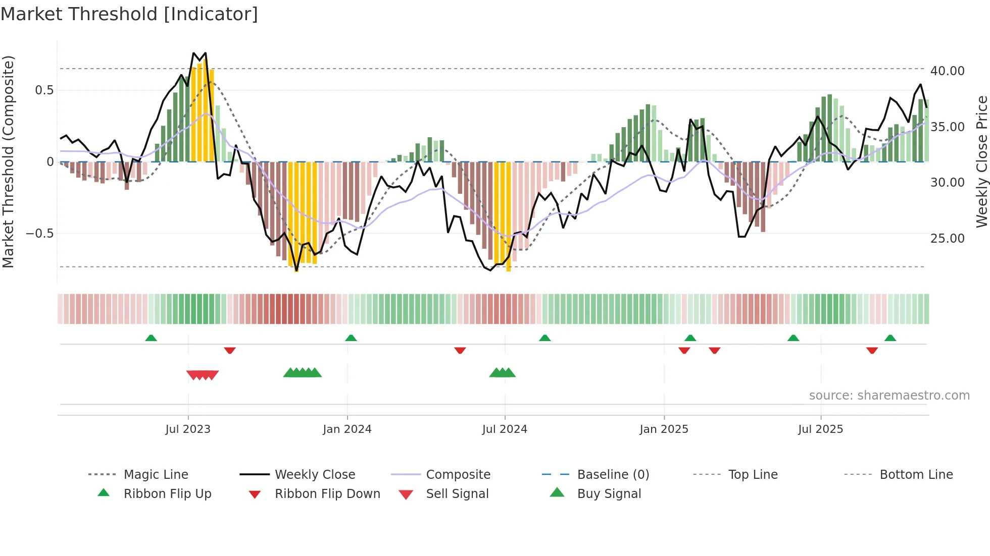DGII weekly Market Threshold chart