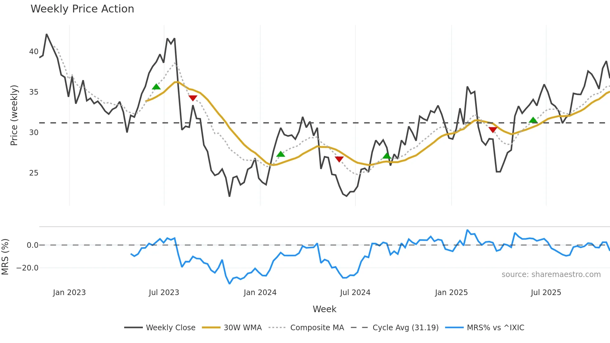 DGII weekly Price Action chart, closing 2025-10-31