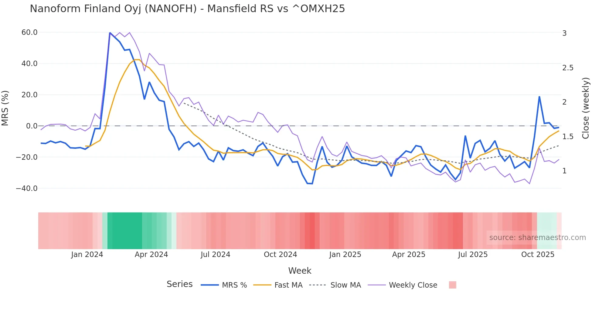 NANOFH Mansfield Relative Strength chart