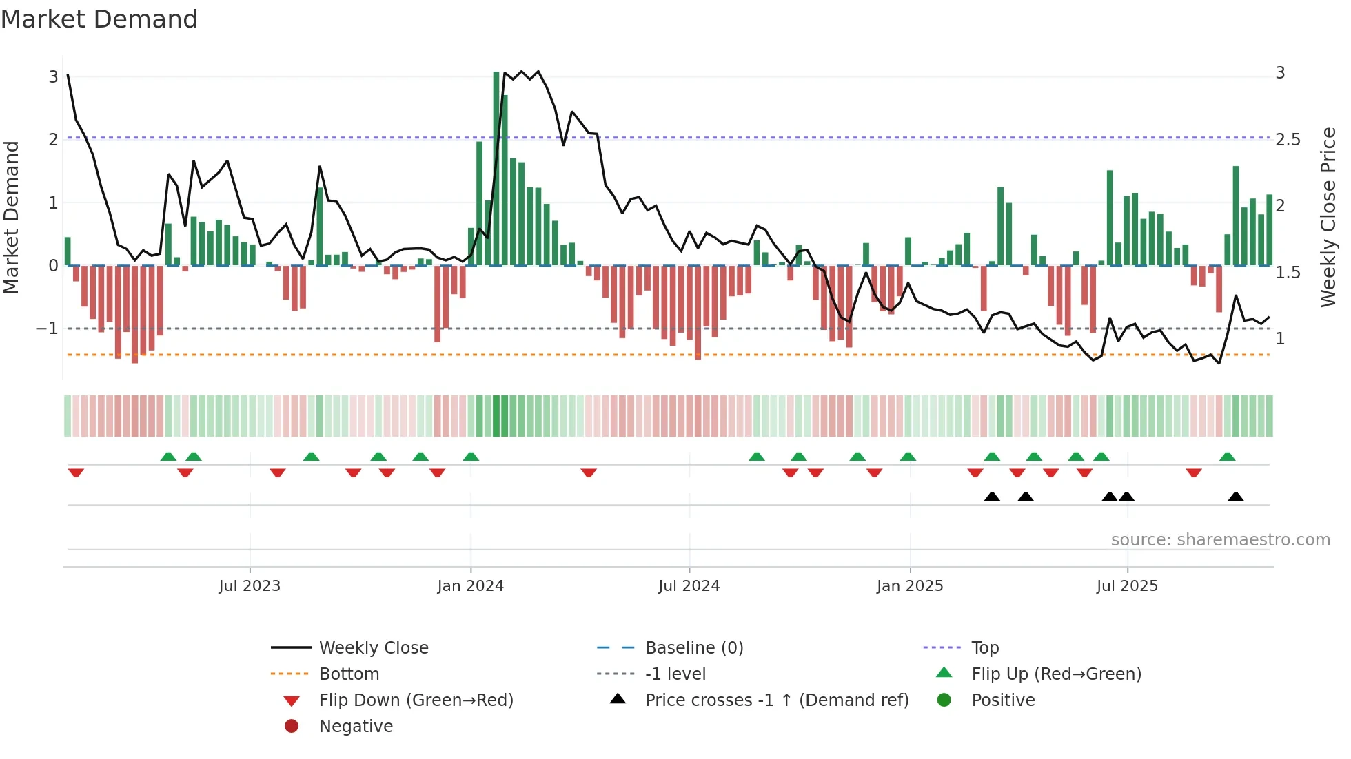 NANOFH weekly Market Demand chart