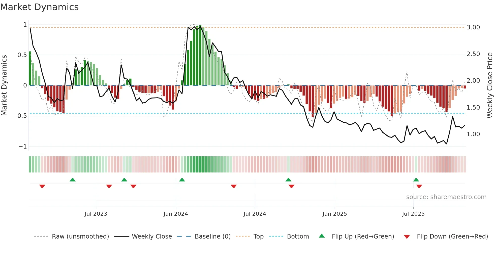 NANOFH weekly Market Dynamics chart