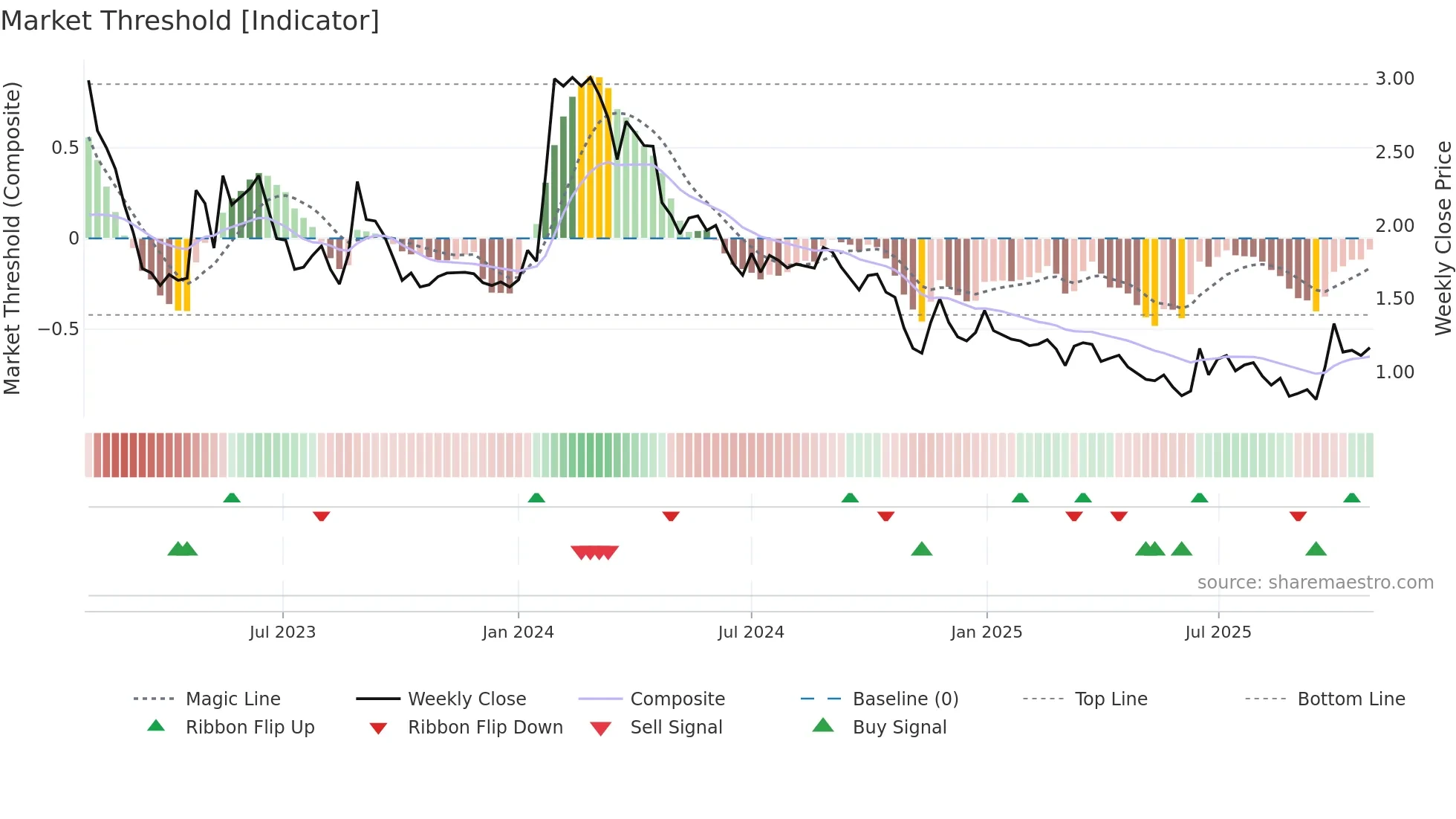 NANOFH weekly Market Threshold chart